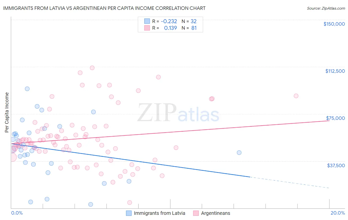 Immigrants from Latvia vs Argentinean Per Capita Income