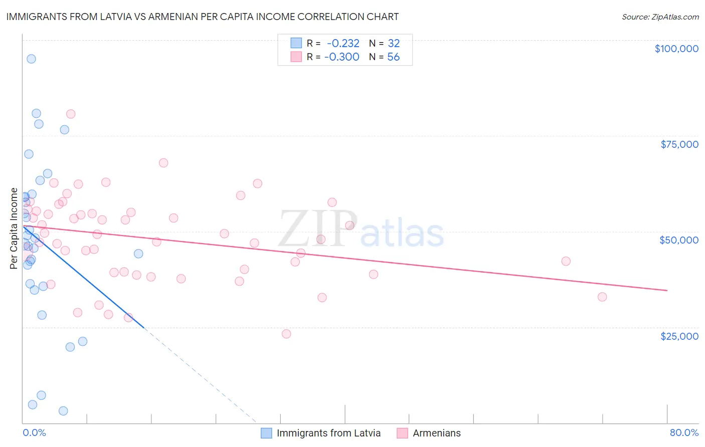 Immigrants from Latvia vs Armenian Per Capita Income