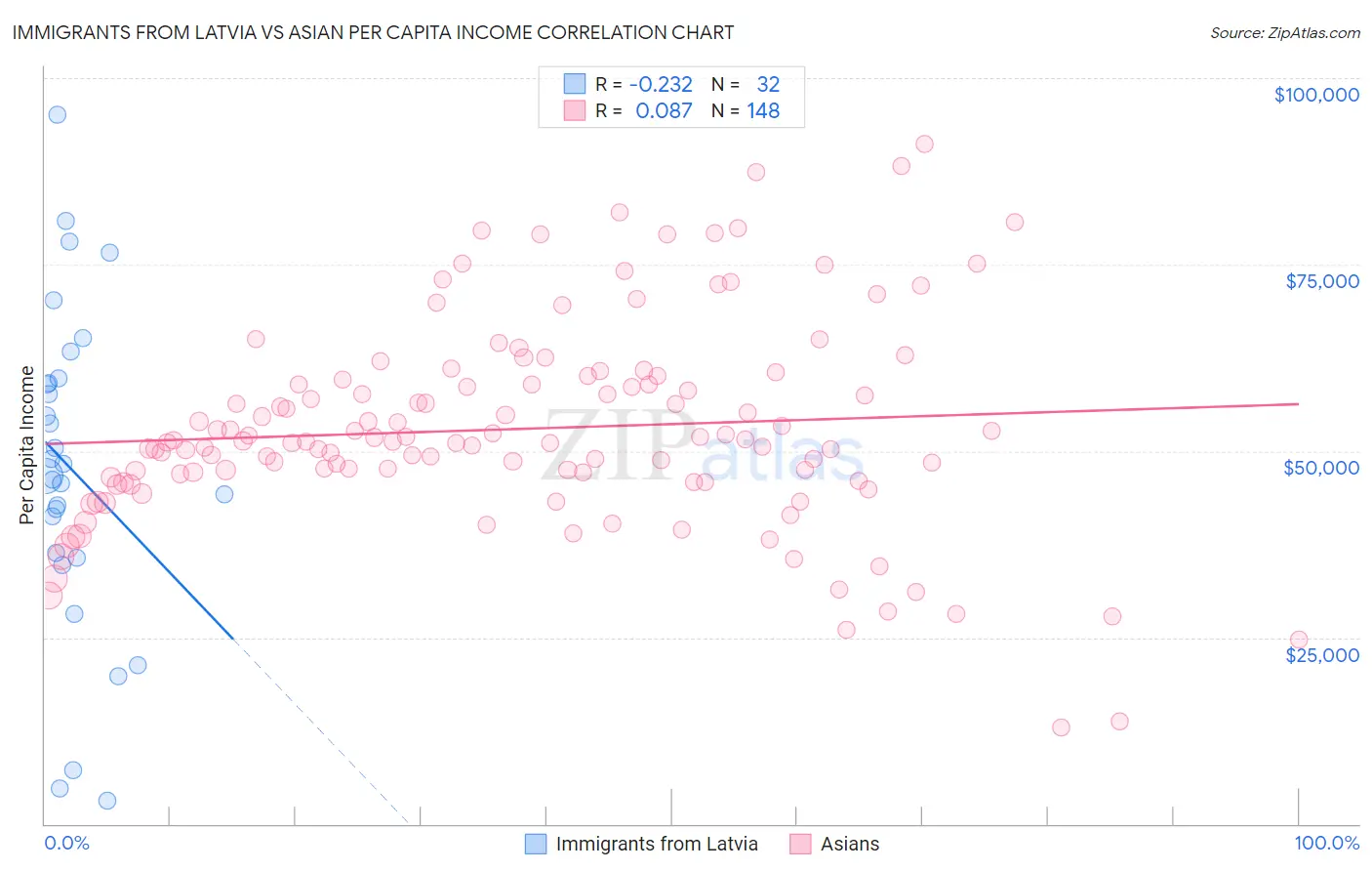Immigrants from Latvia vs Asian Per Capita Income