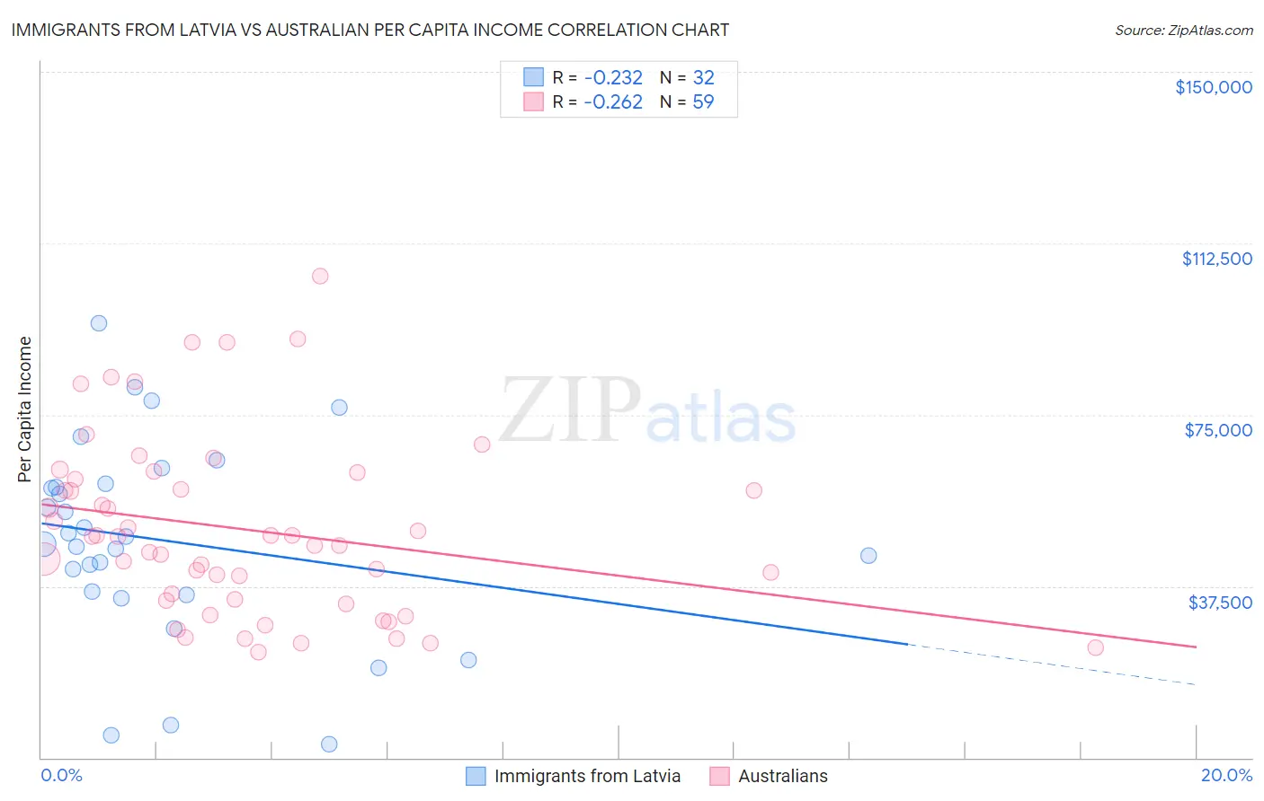 Immigrants from Latvia vs Australian Per Capita Income