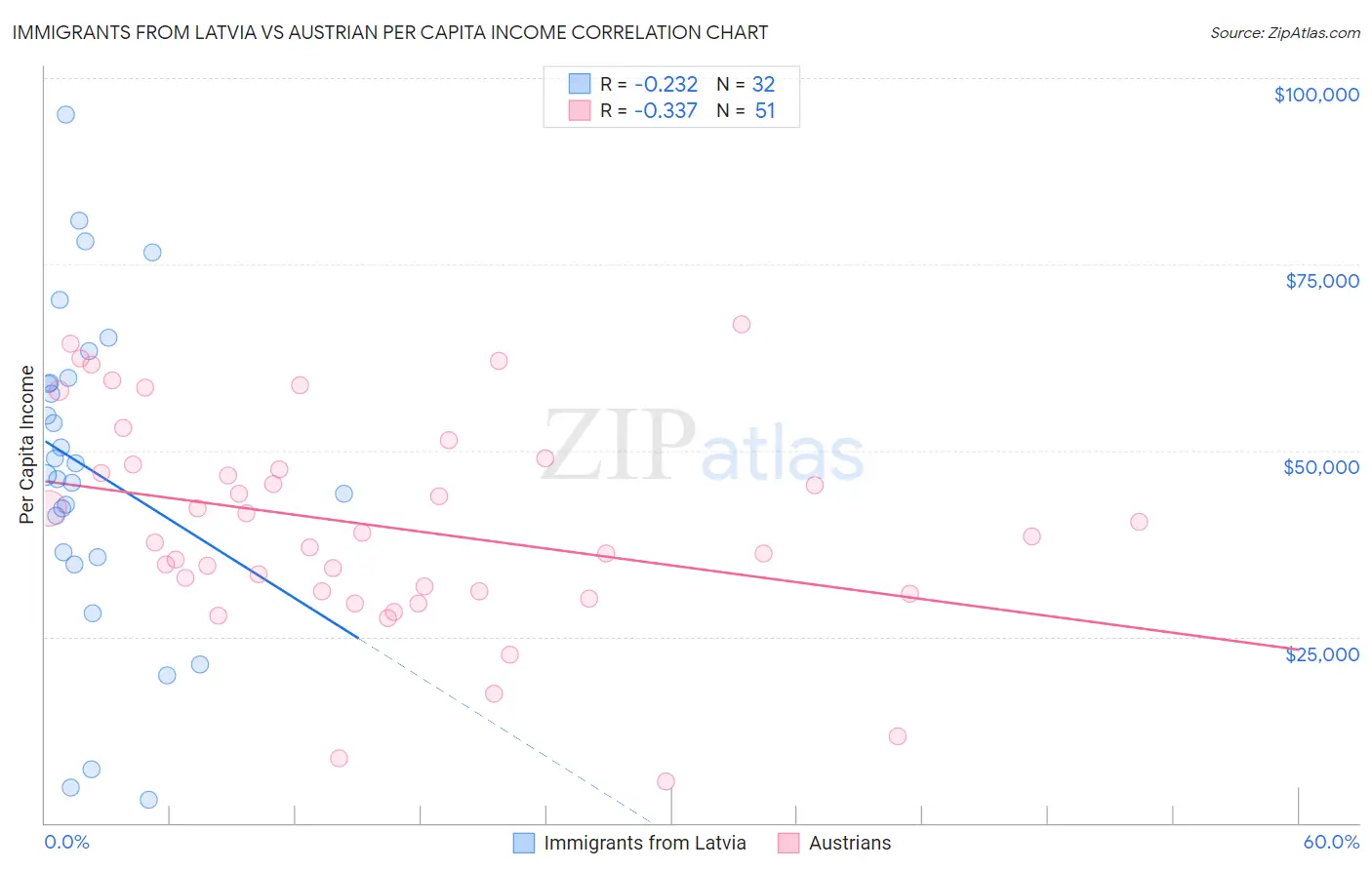Immigrants from Latvia vs Austrian Per Capita Income