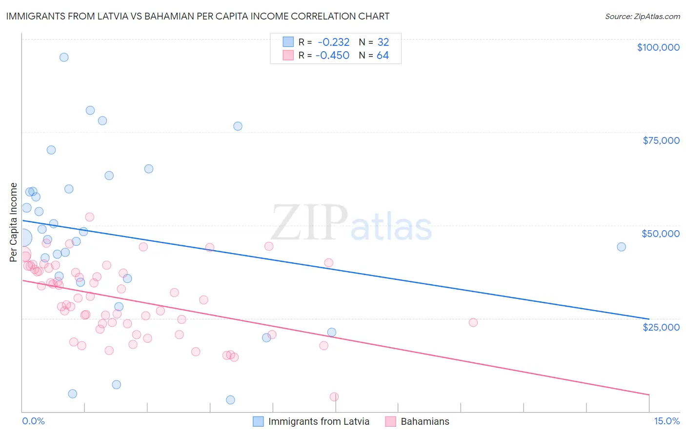 Immigrants from Latvia vs Bahamian Per Capita Income