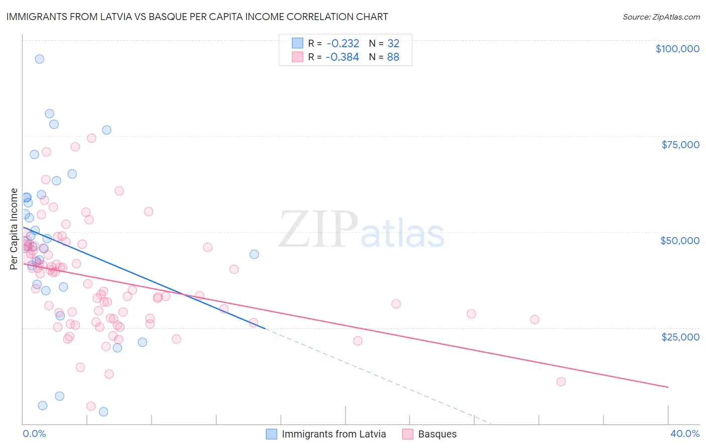 Immigrants from Latvia vs Basque Per Capita Income