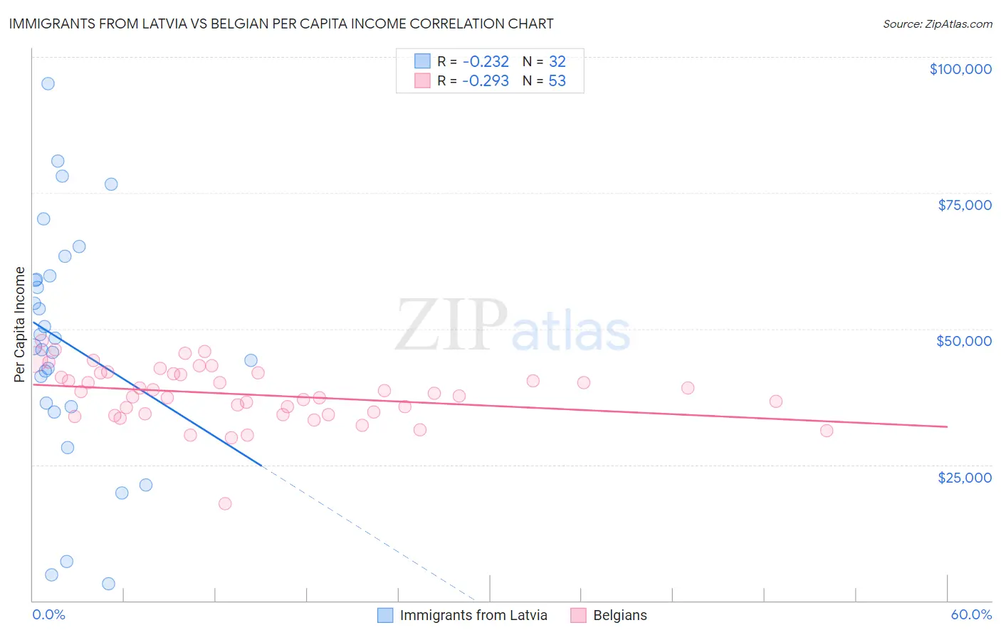 Immigrants from Latvia vs Belgian Per Capita Income