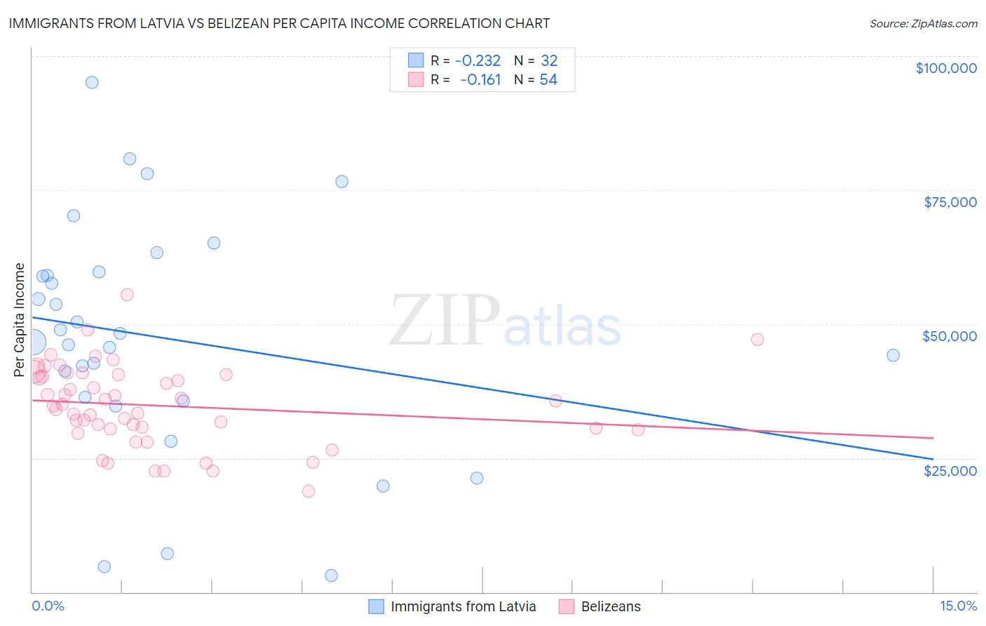 Immigrants from Latvia vs Belizean Per Capita Income