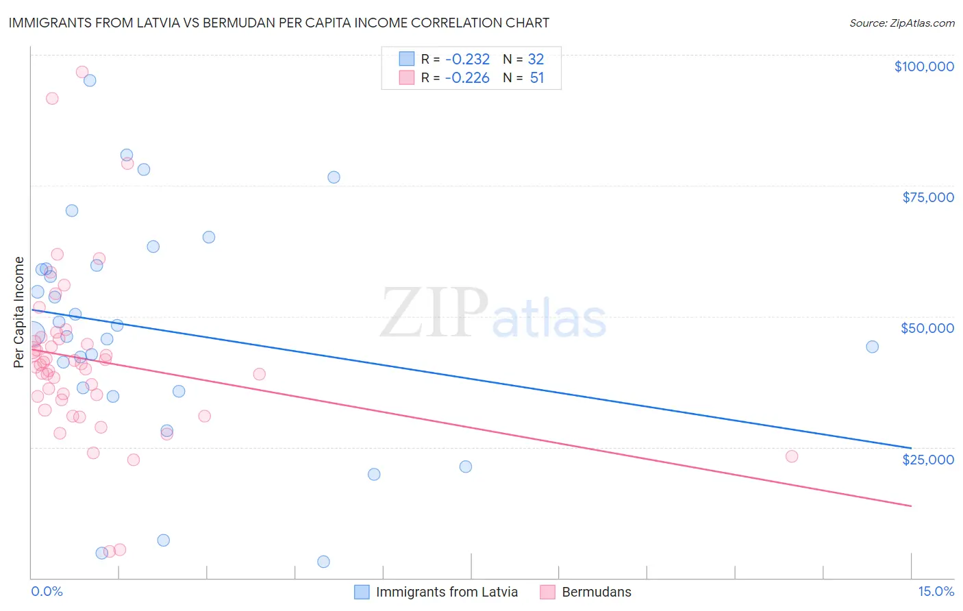Immigrants from Latvia vs Bermudan Per Capita Income