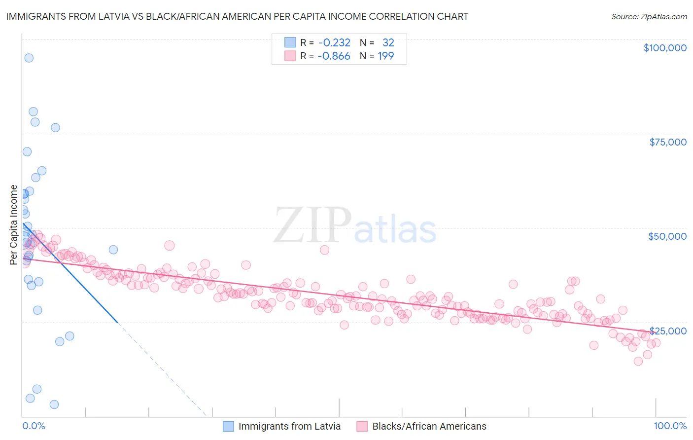 Immigrants from Latvia vs Black/African American Per Capita Income