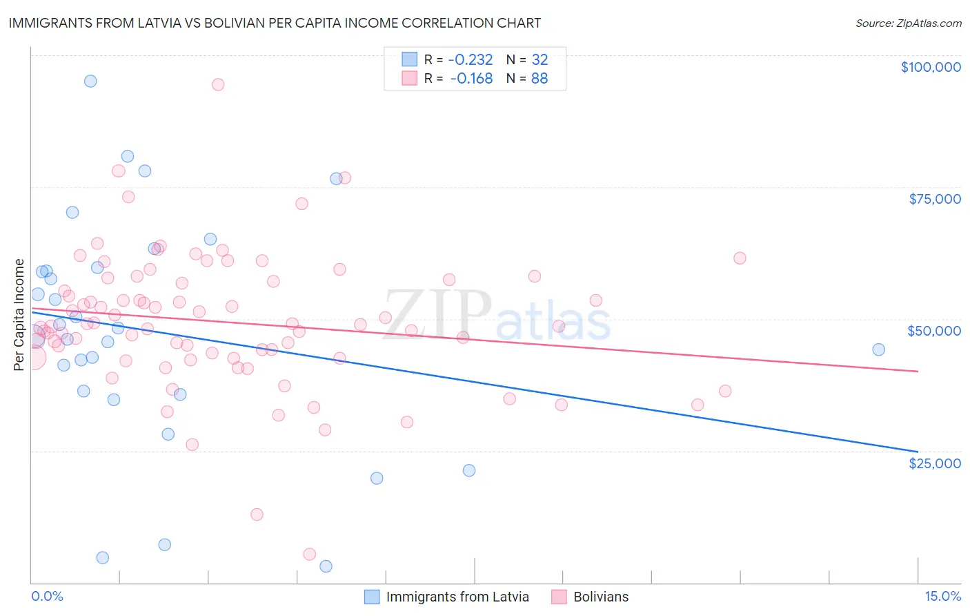 Immigrants from Latvia vs Bolivian Per Capita Income