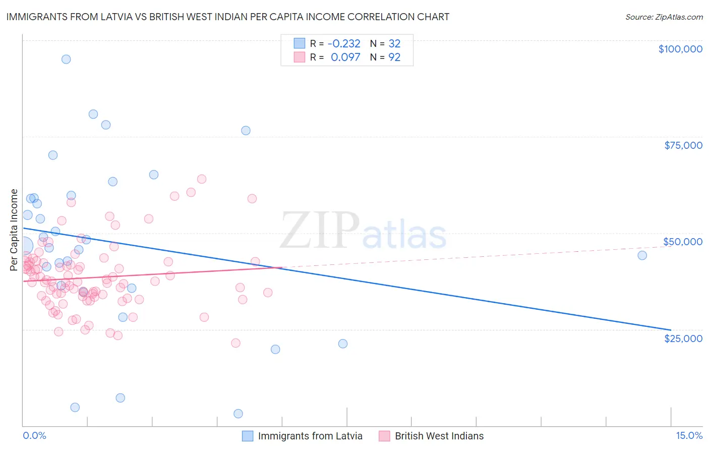 Immigrants from Latvia vs British West Indian Per Capita Income