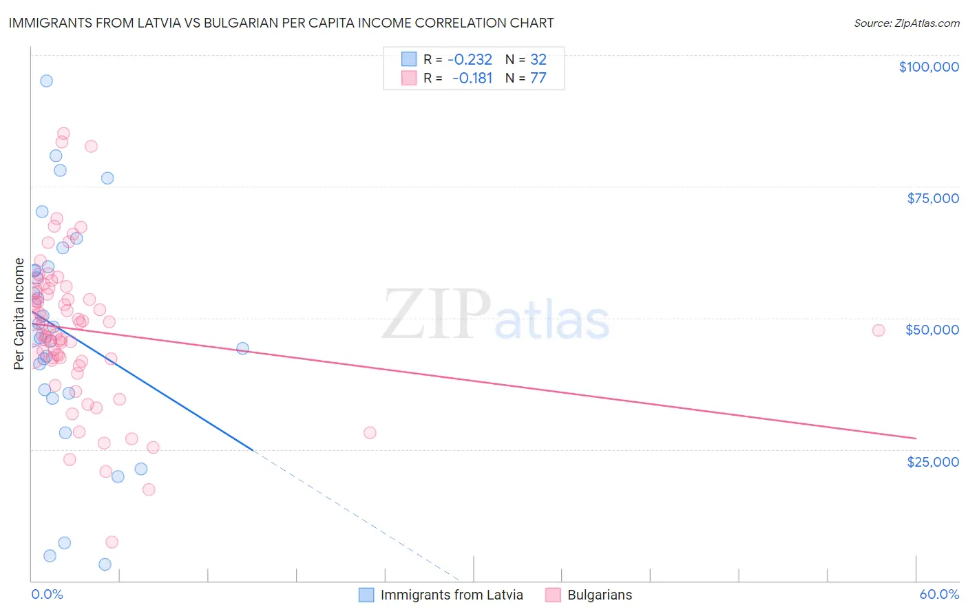 Immigrants from Latvia vs Bulgarian Per Capita Income
