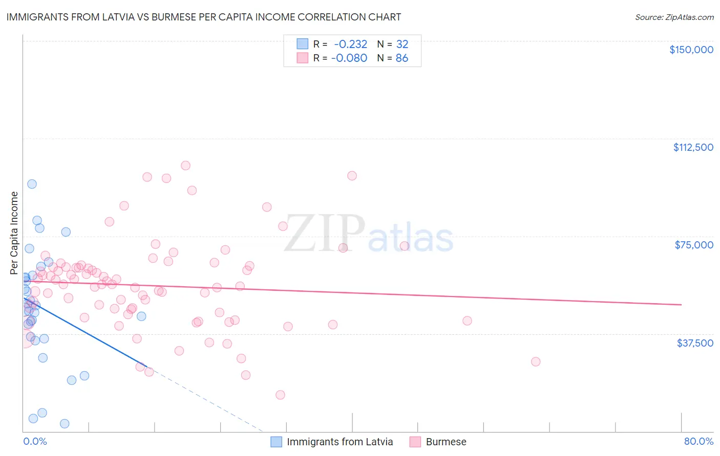 Immigrants from Latvia vs Burmese Per Capita Income