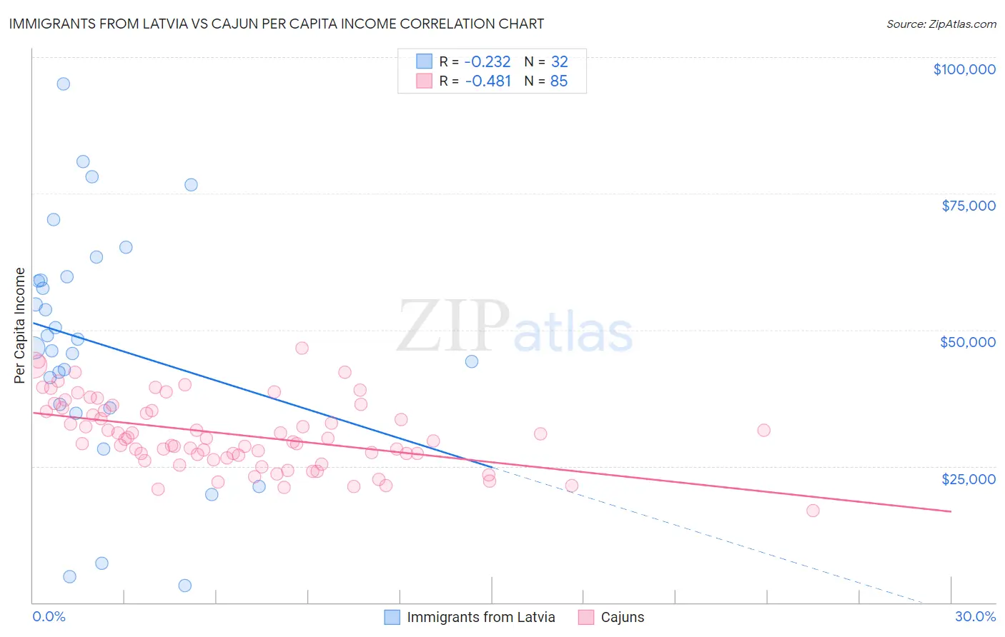 Immigrants from Latvia vs Cajun Per Capita Income