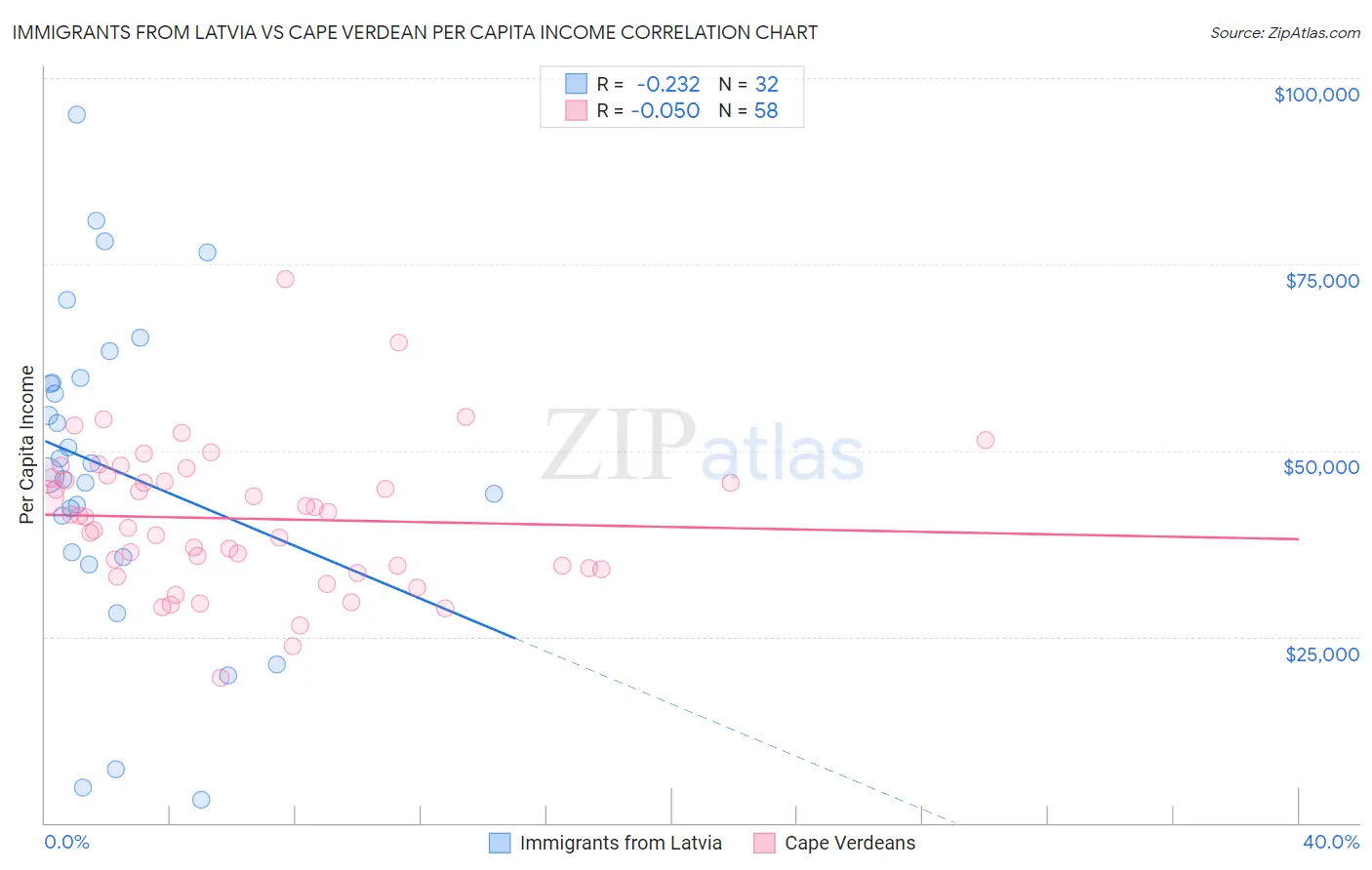 Immigrants from Latvia vs Cape Verdean Per Capita Income