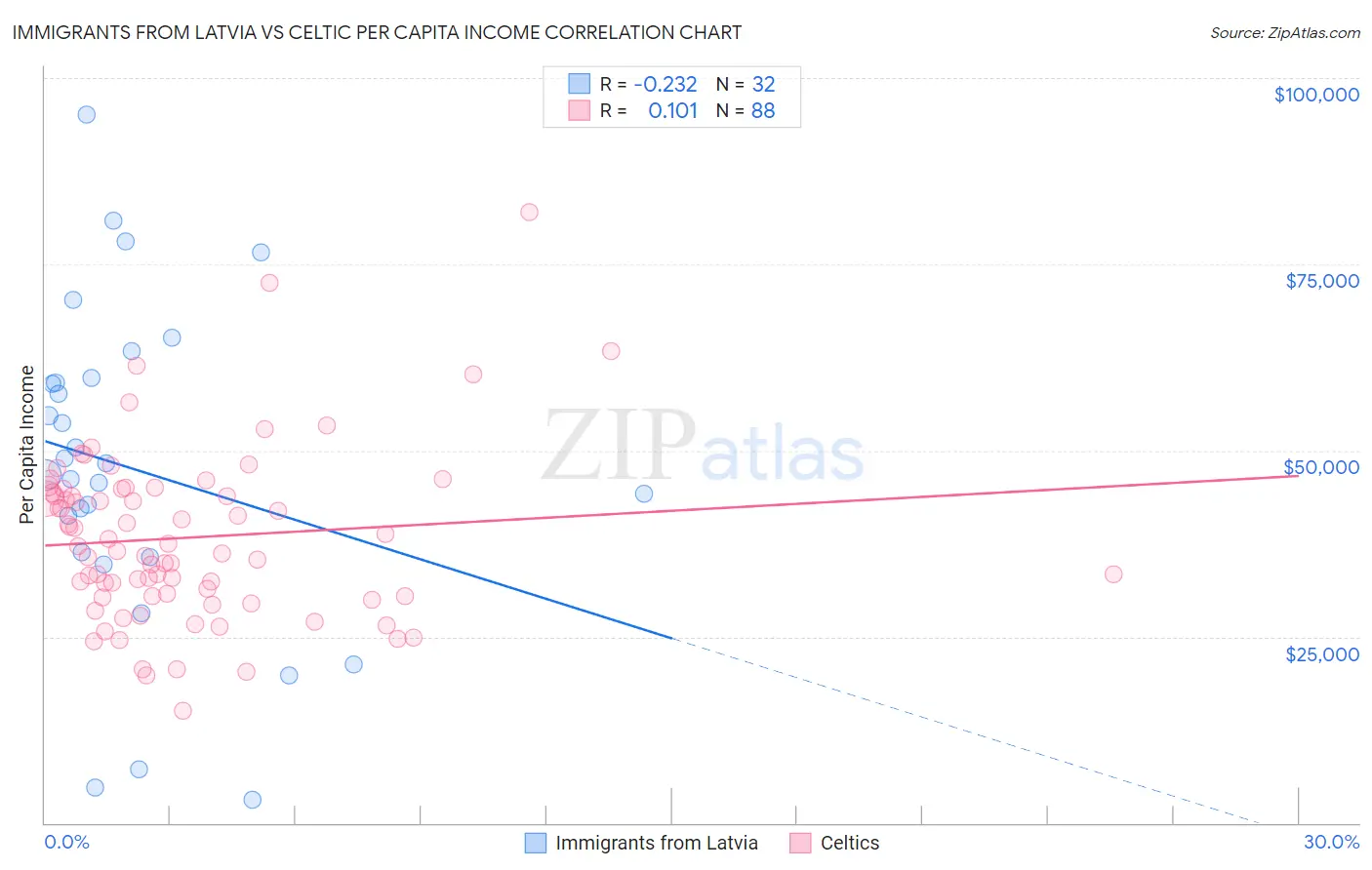 Immigrants from Latvia vs Celtic Per Capita Income