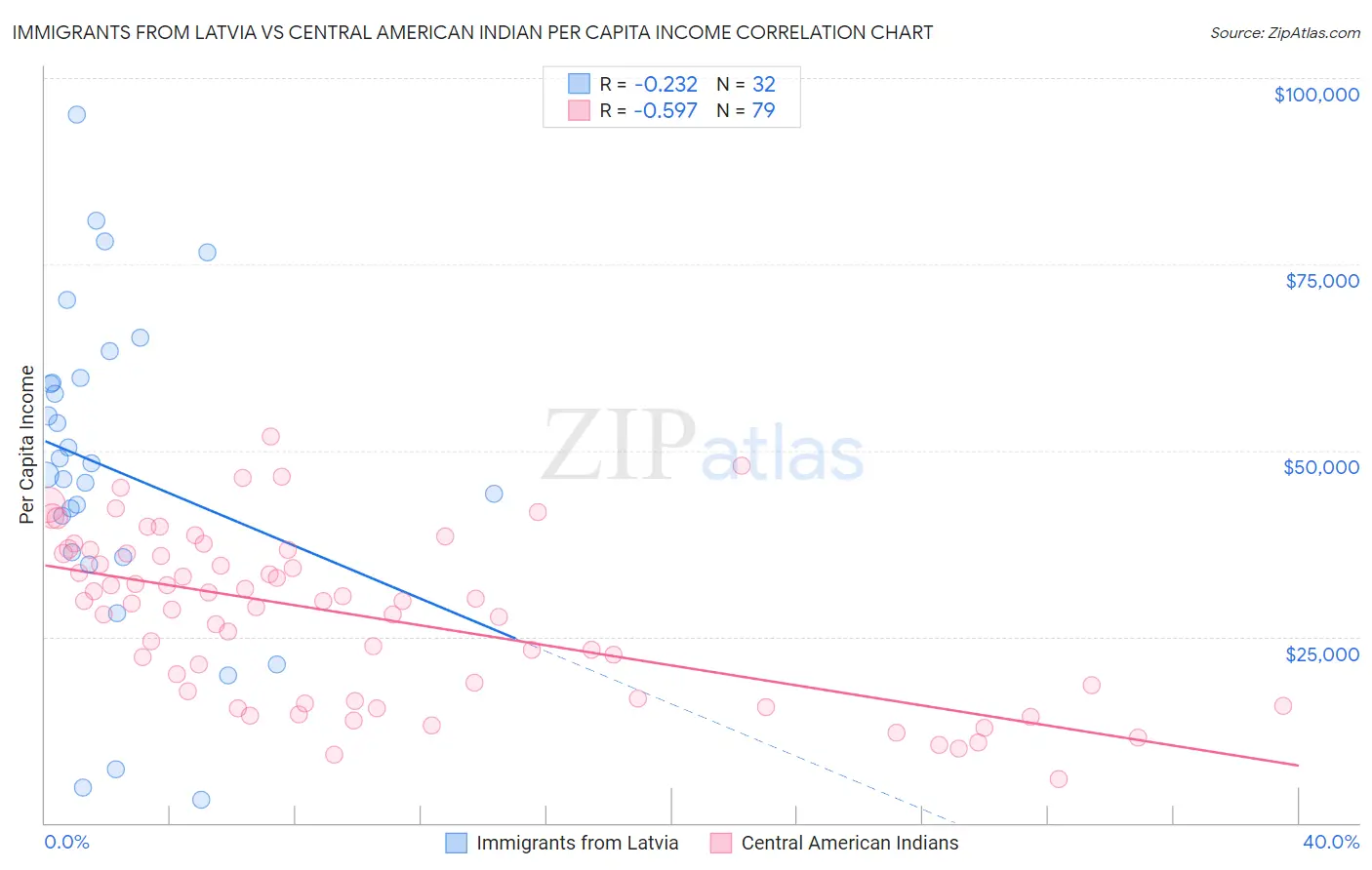 Immigrants from Latvia vs Central American Indian Per Capita Income