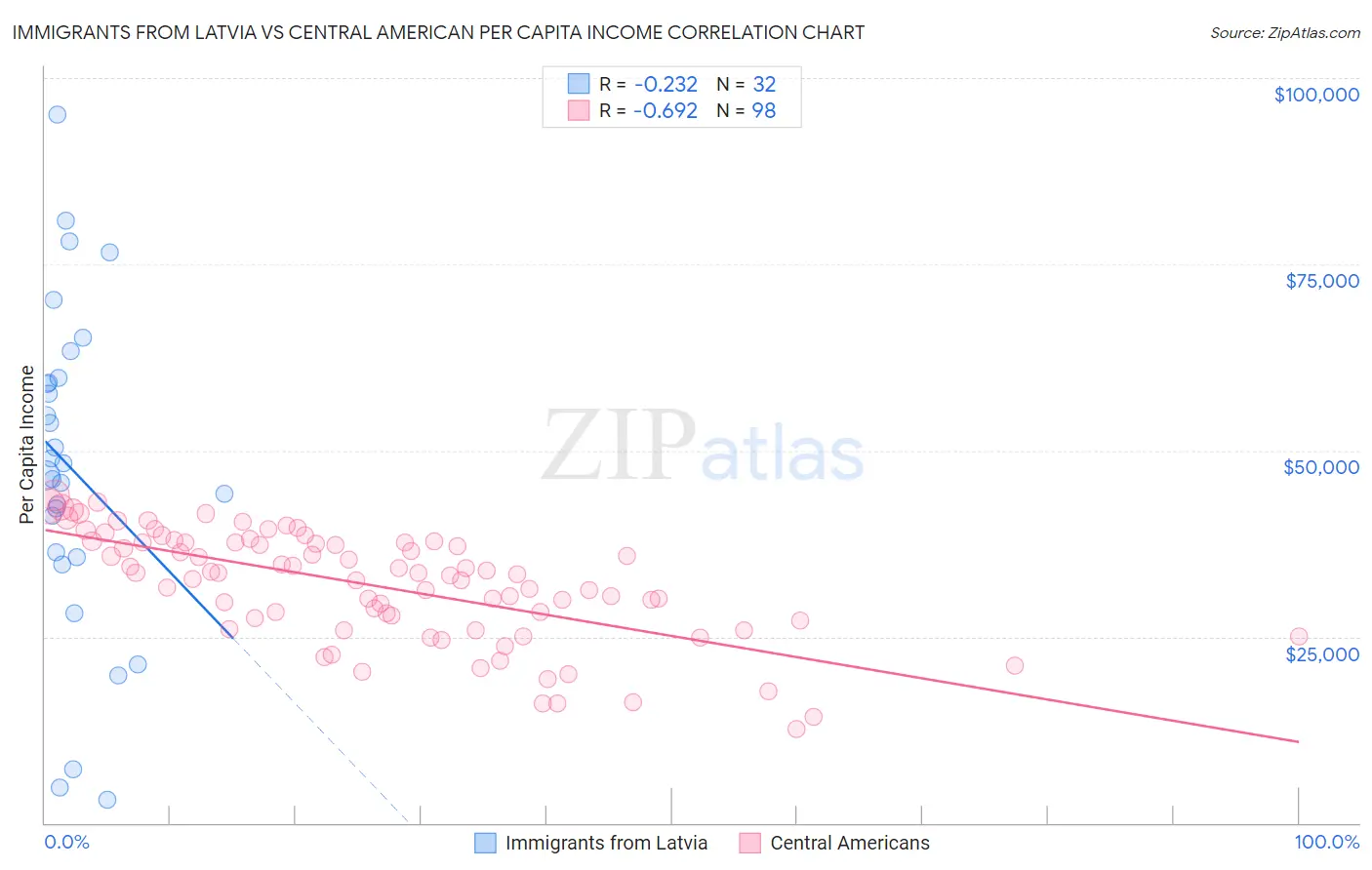 Immigrants from Latvia vs Central American Per Capita Income