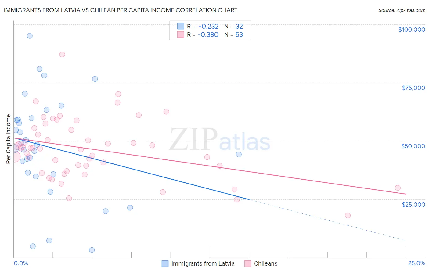 Immigrants from Latvia vs Chilean Per Capita Income