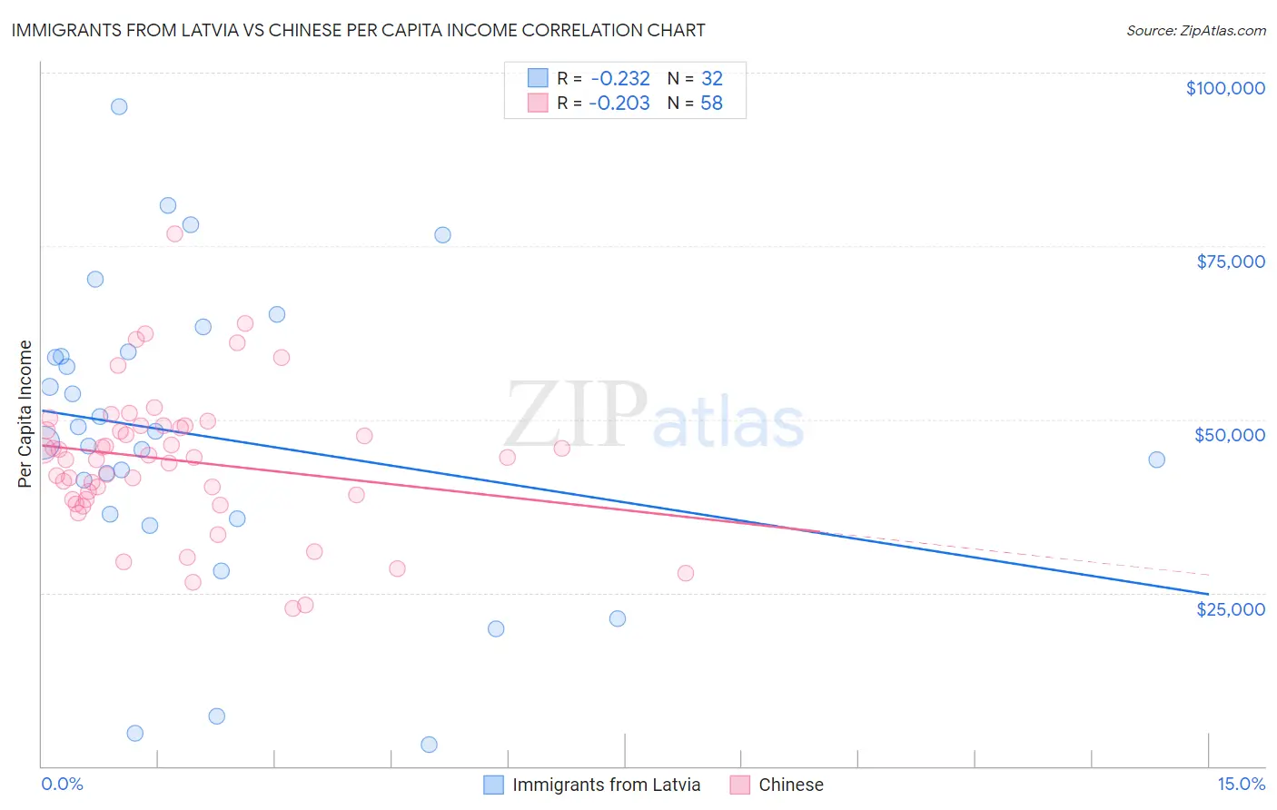 Immigrants from Latvia vs Chinese Per Capita Income