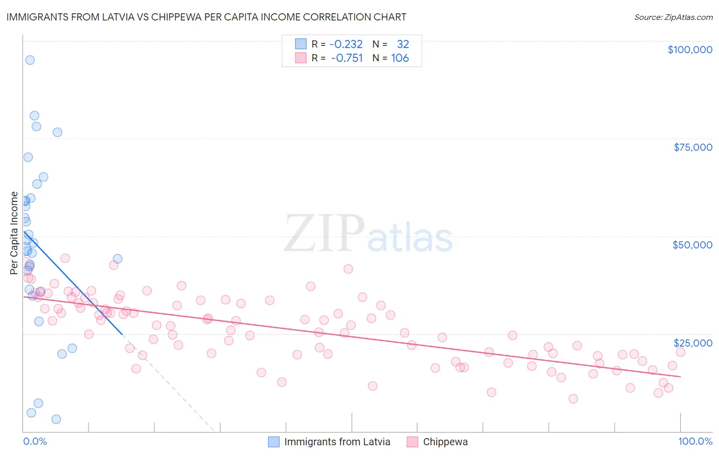 Immigrants from Latvia vs Chippewa Per Capita Income