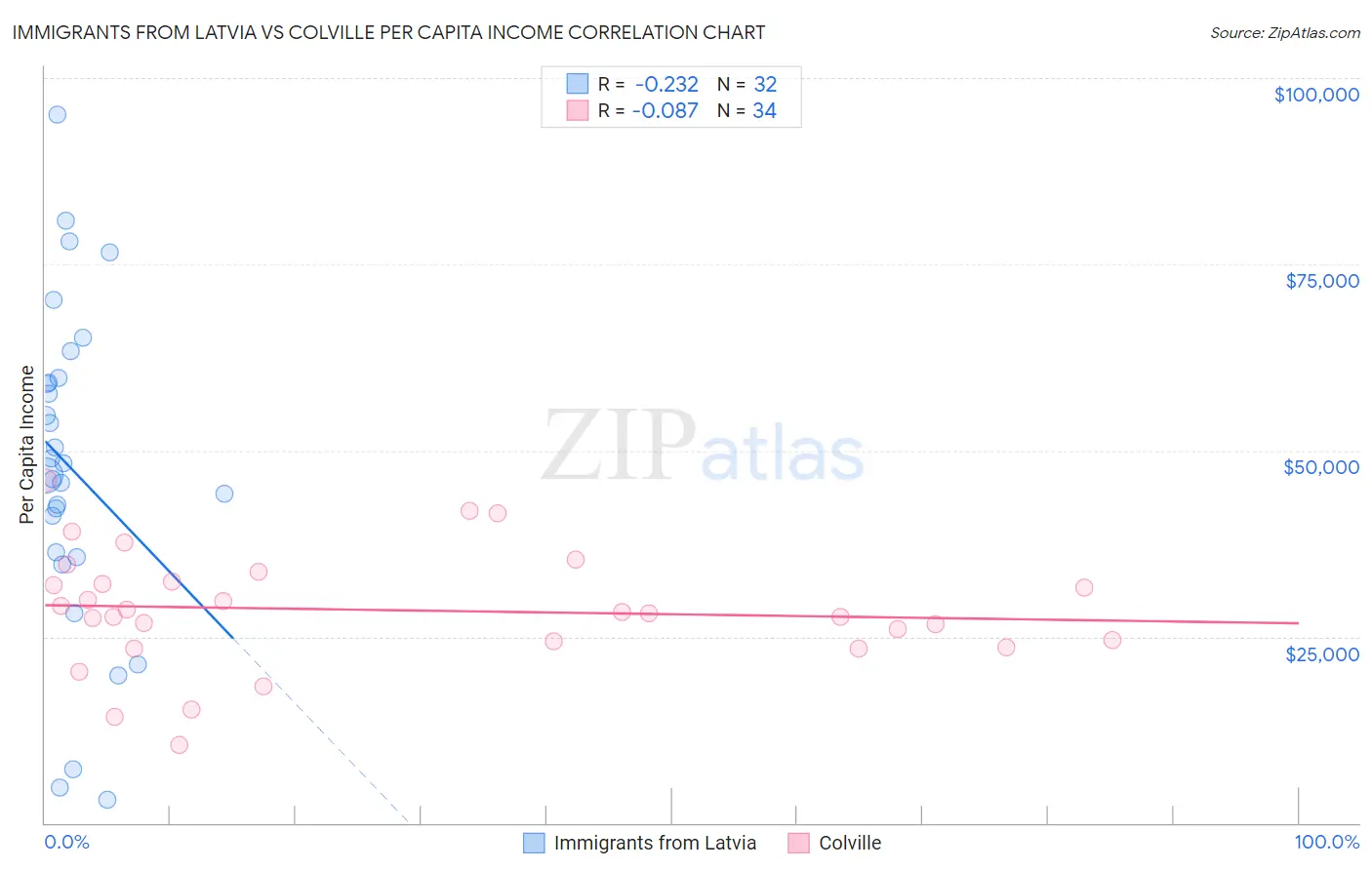 Immigrants from Latvia vs Colville Per Capita Income