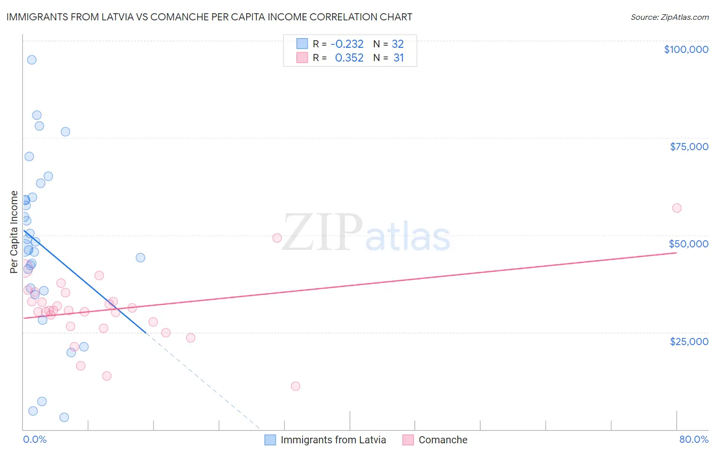 Immigrants from Latvia vs Comanche Per Capita Income