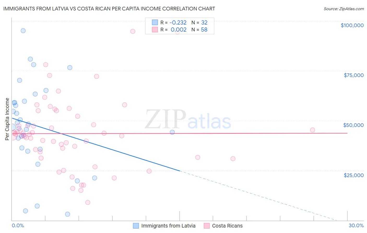 Immigrants from Latvia vs Costa Rican Per Capita Income