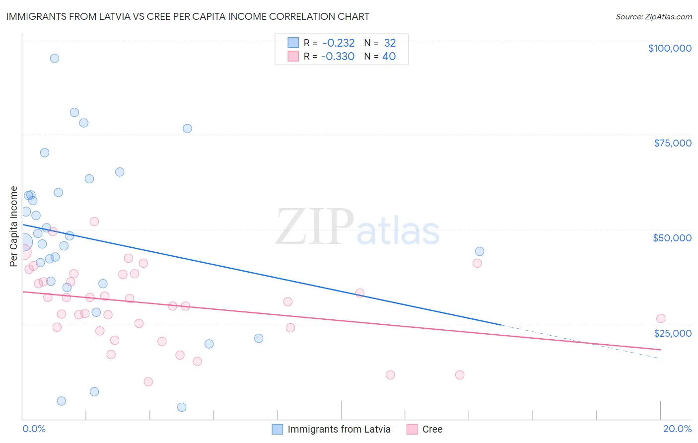 Immigrants from Latvia vs Cree Per Capita Income