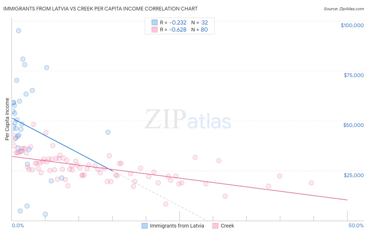 Immigrants from Latvia vs Creek Per Capita Income