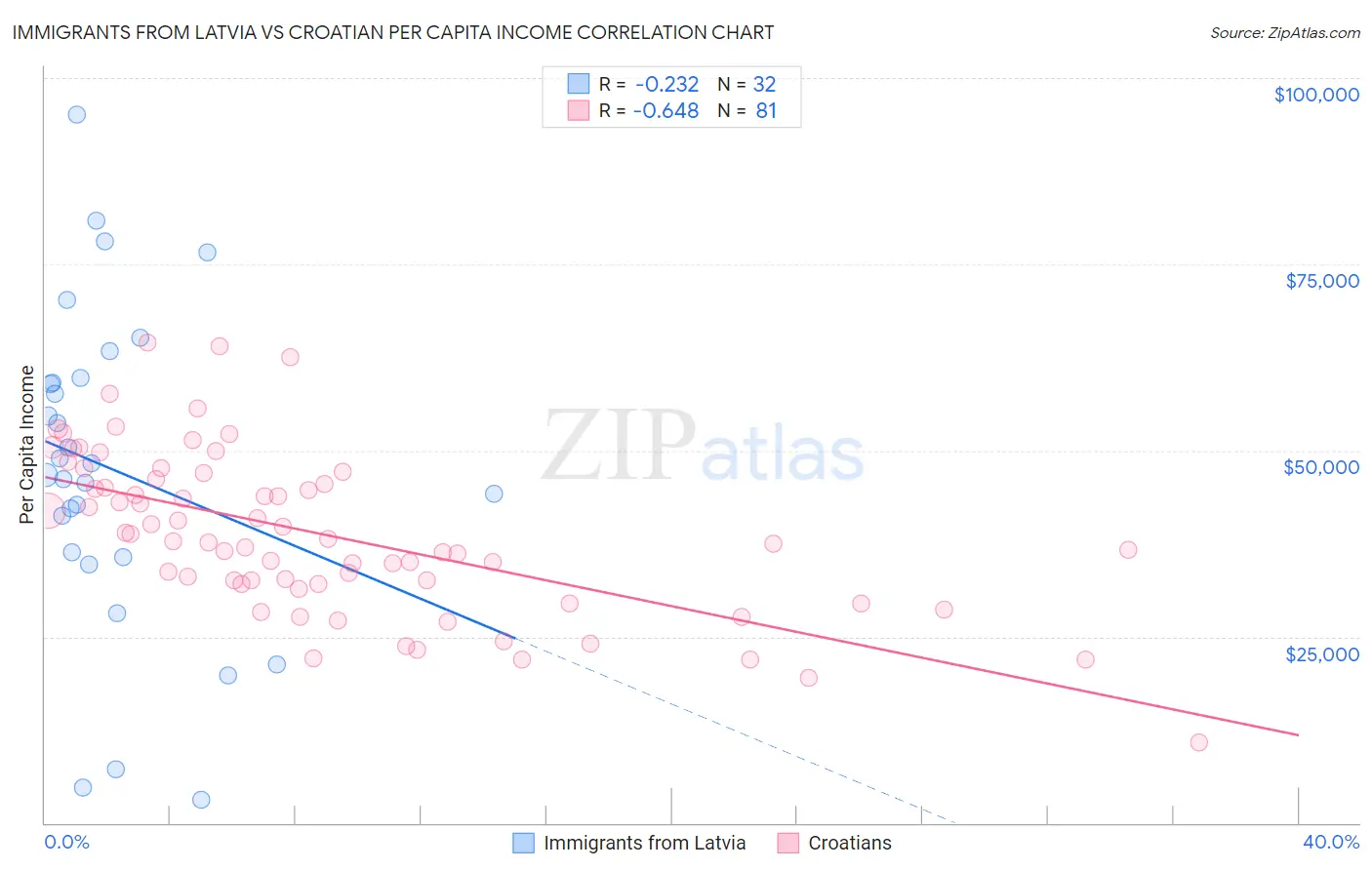 Immigrants from Latvia vs Croatian Per Capita Income