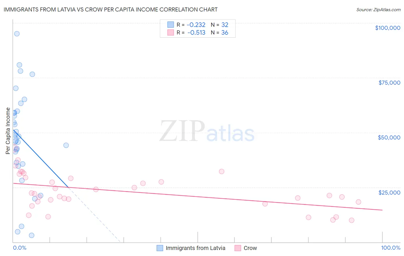 Immigrants from Latvia vs Crow Per Capita Income