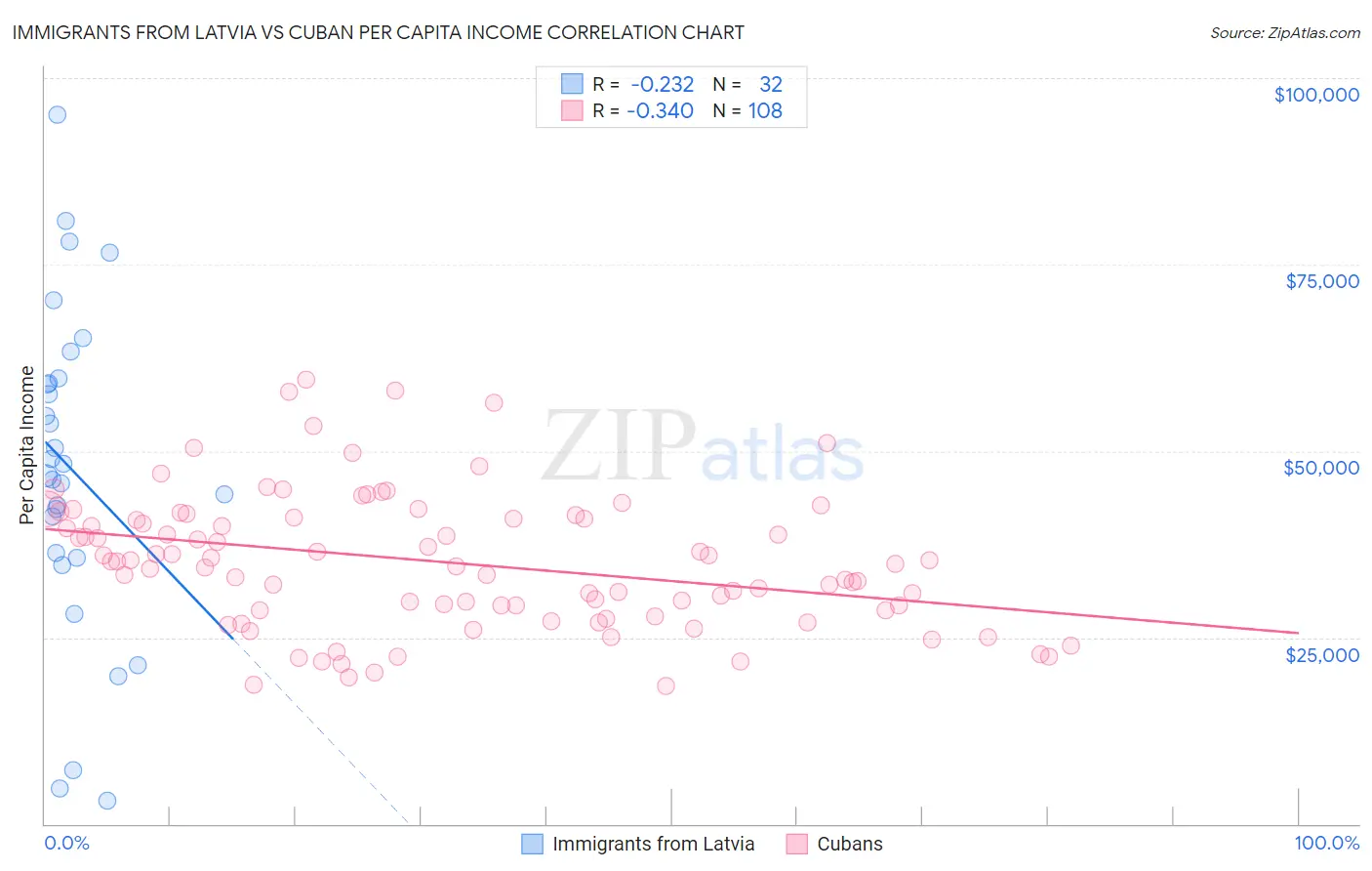 Immigrants from Latvia vs Cuban Per Capita Income