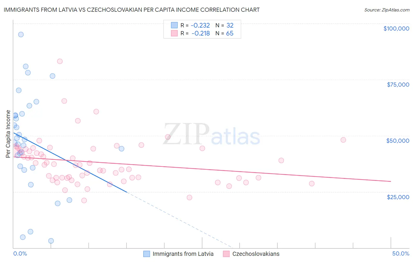 Immigrants from Latvia vs Czechoslovakian Per Capita Income