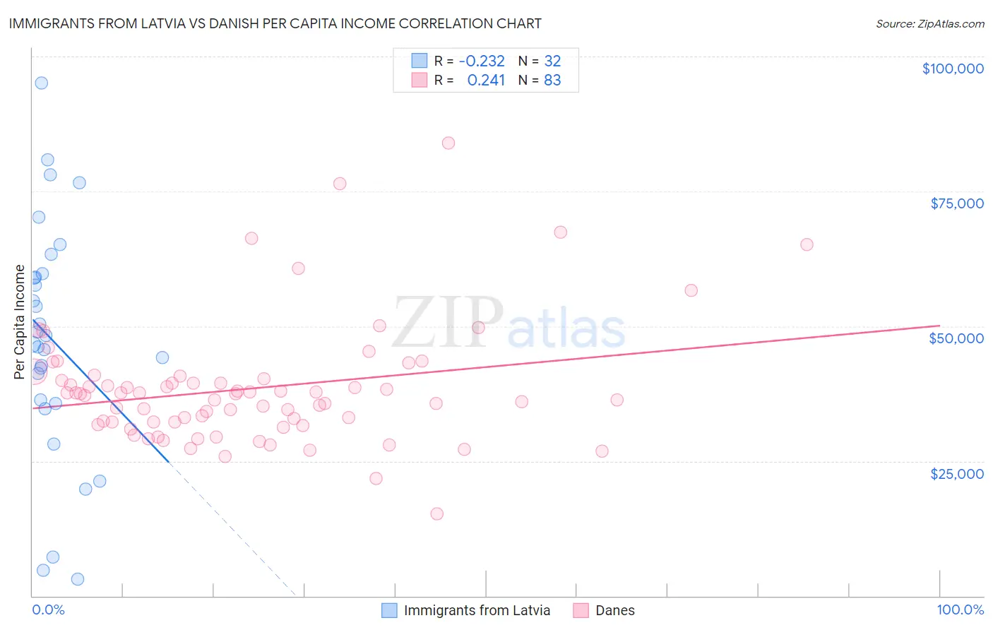 Immigrants from Latvia vs Danish Per Capita Income