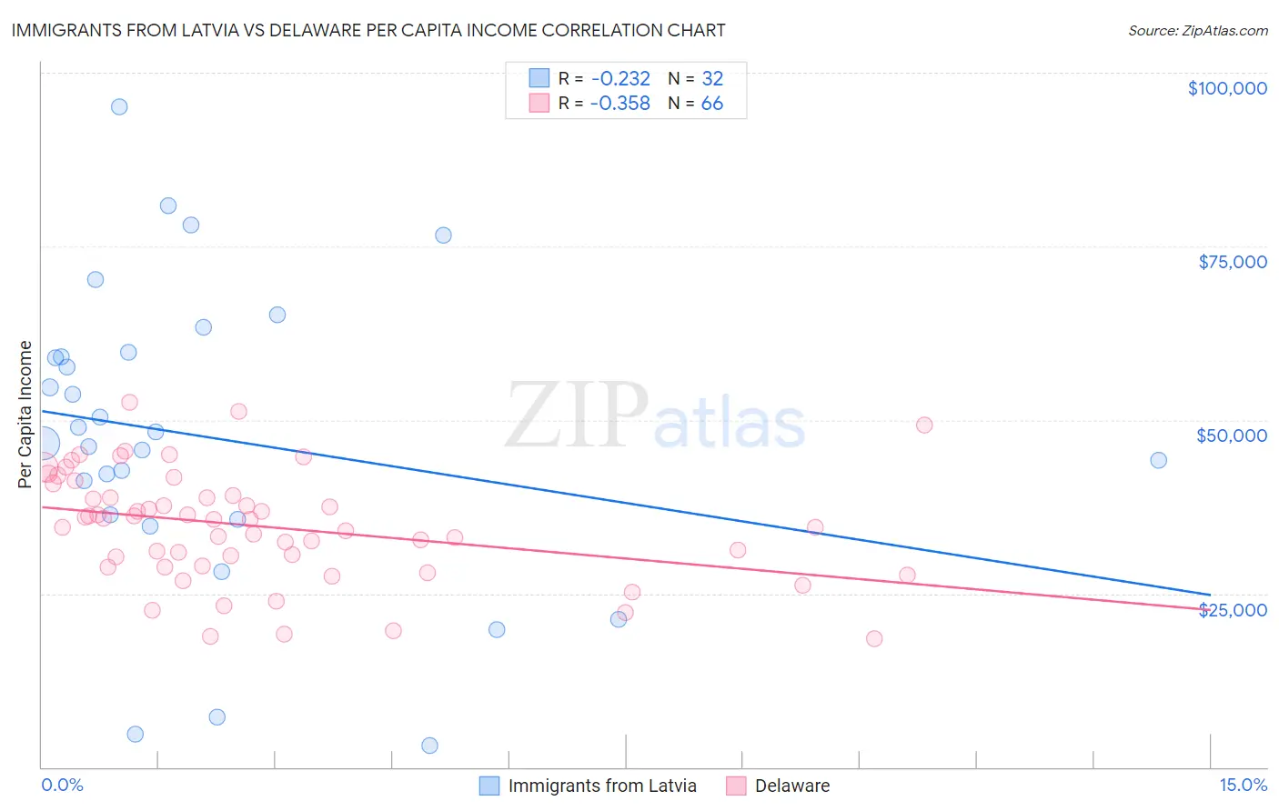 Immigrants from Latvia vs Delaware Per Capita Income