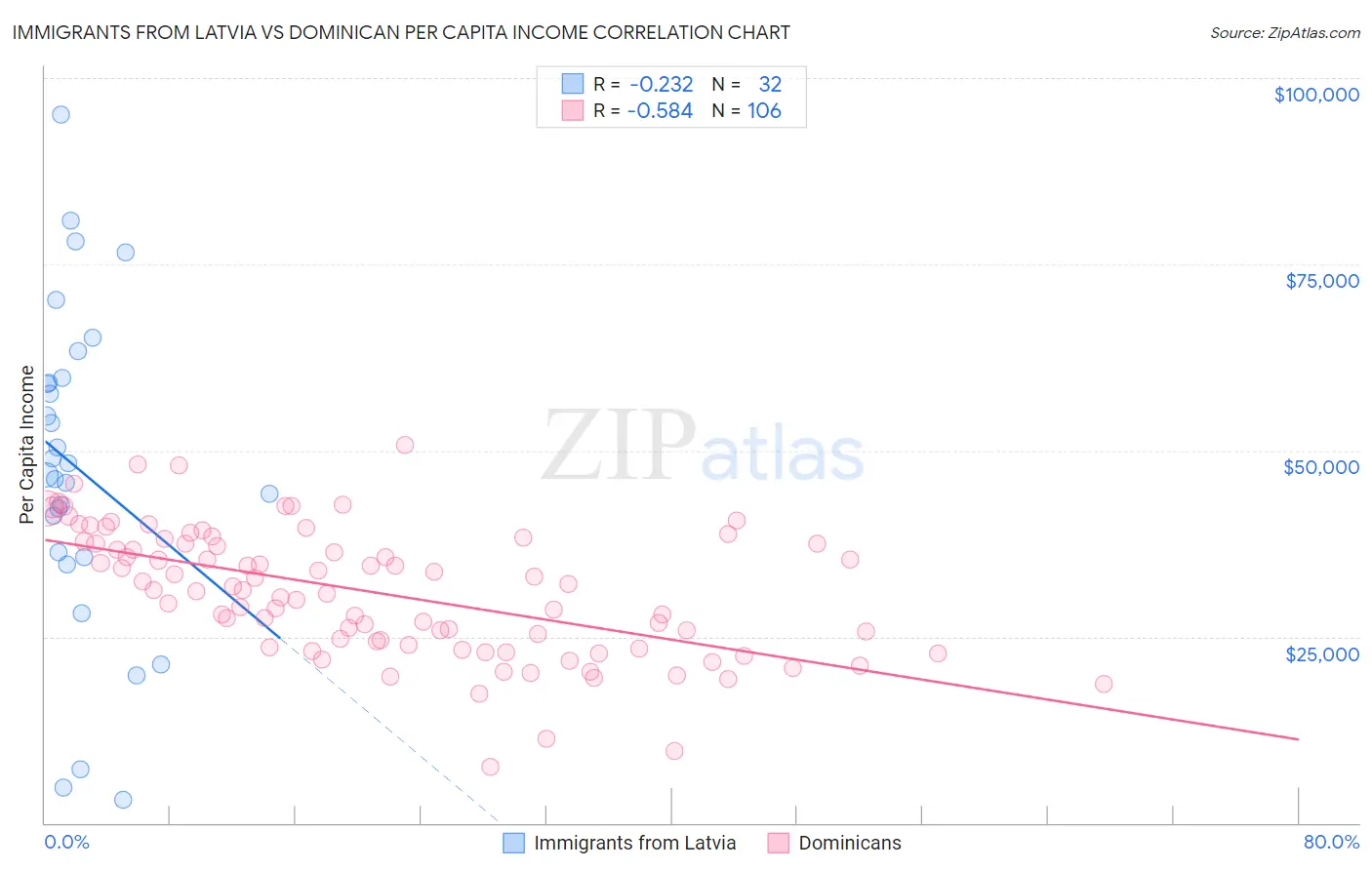 Immigrants from Latvia vs Dominican Per Capita Income