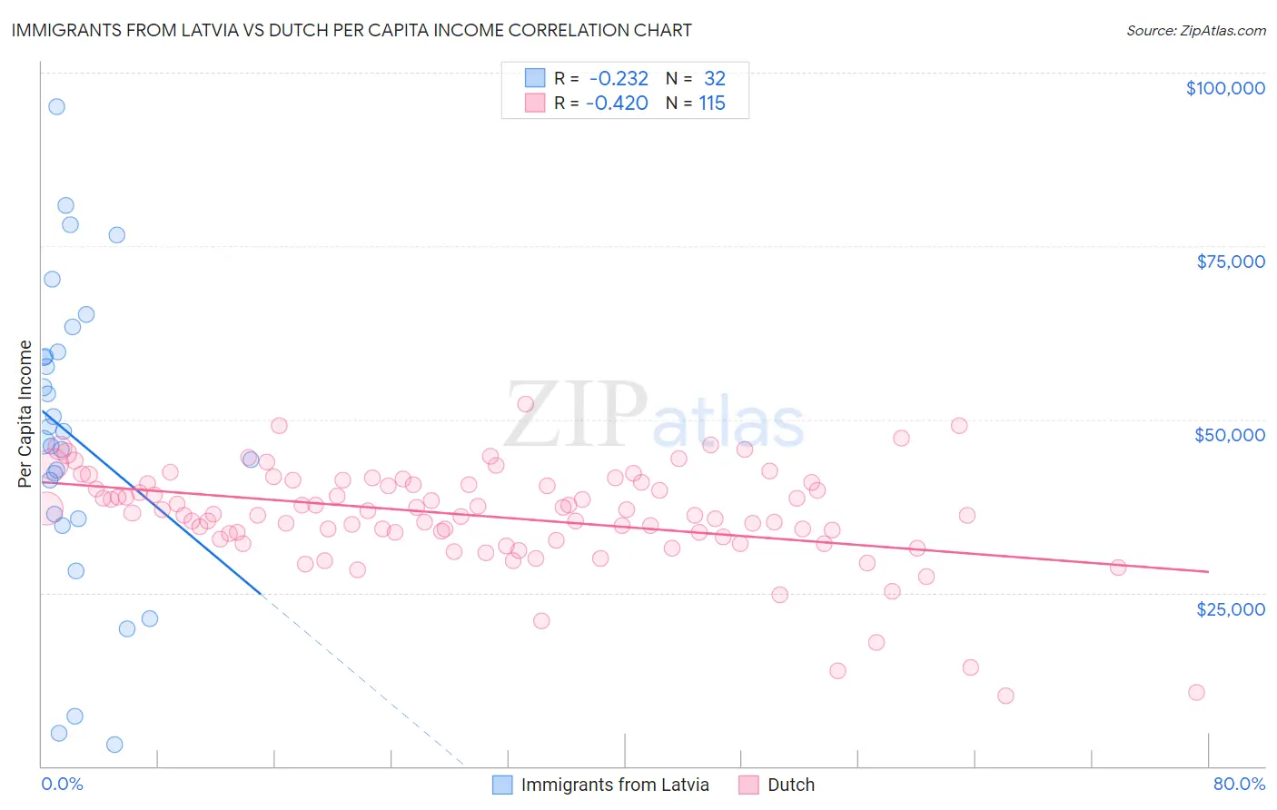 Immigrants from Latvia vs Dutch Per Capita Income