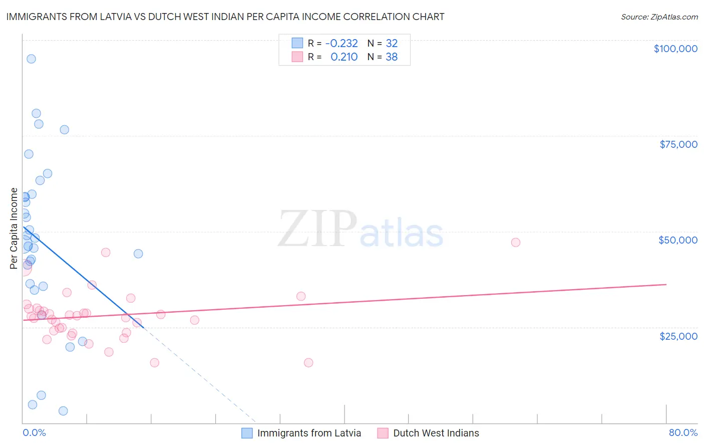 Immigrants from Latvia vs Dutch West Indian Per Capita Income