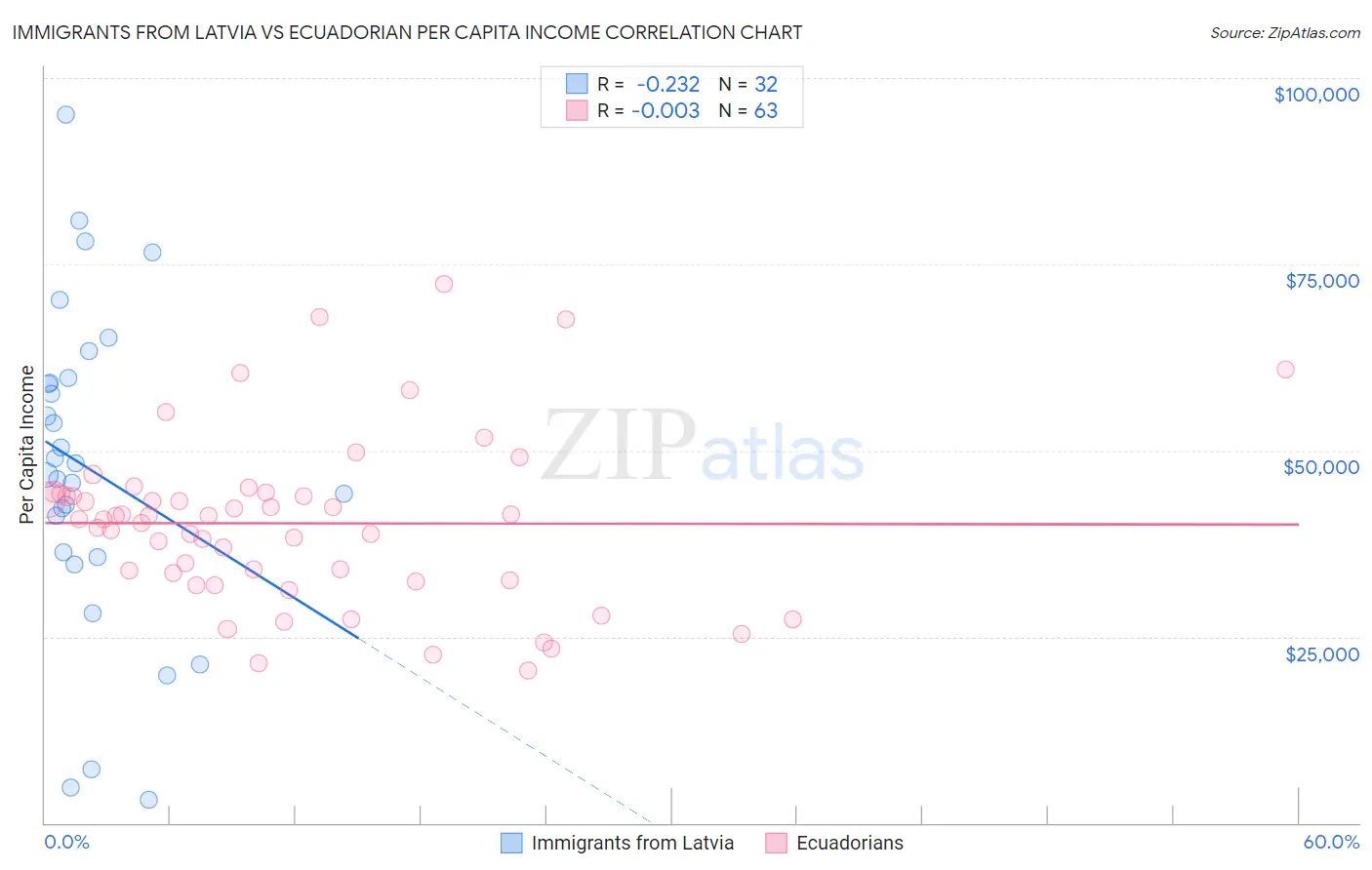 Immigrants from Latvia vs Ecuadorian Per Capita Income