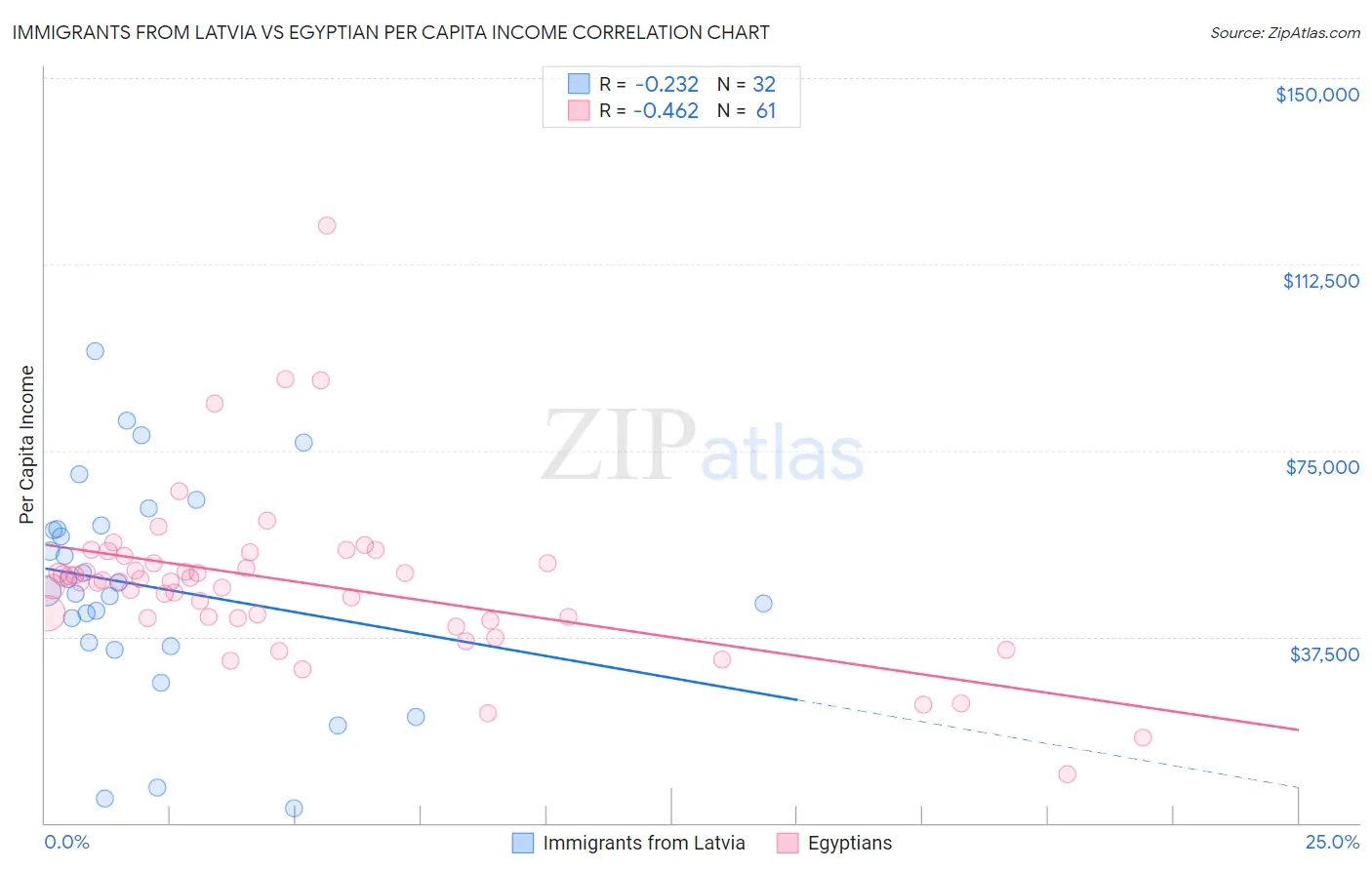 Immigrants from Latvia vs Egyptian Per Capita Income