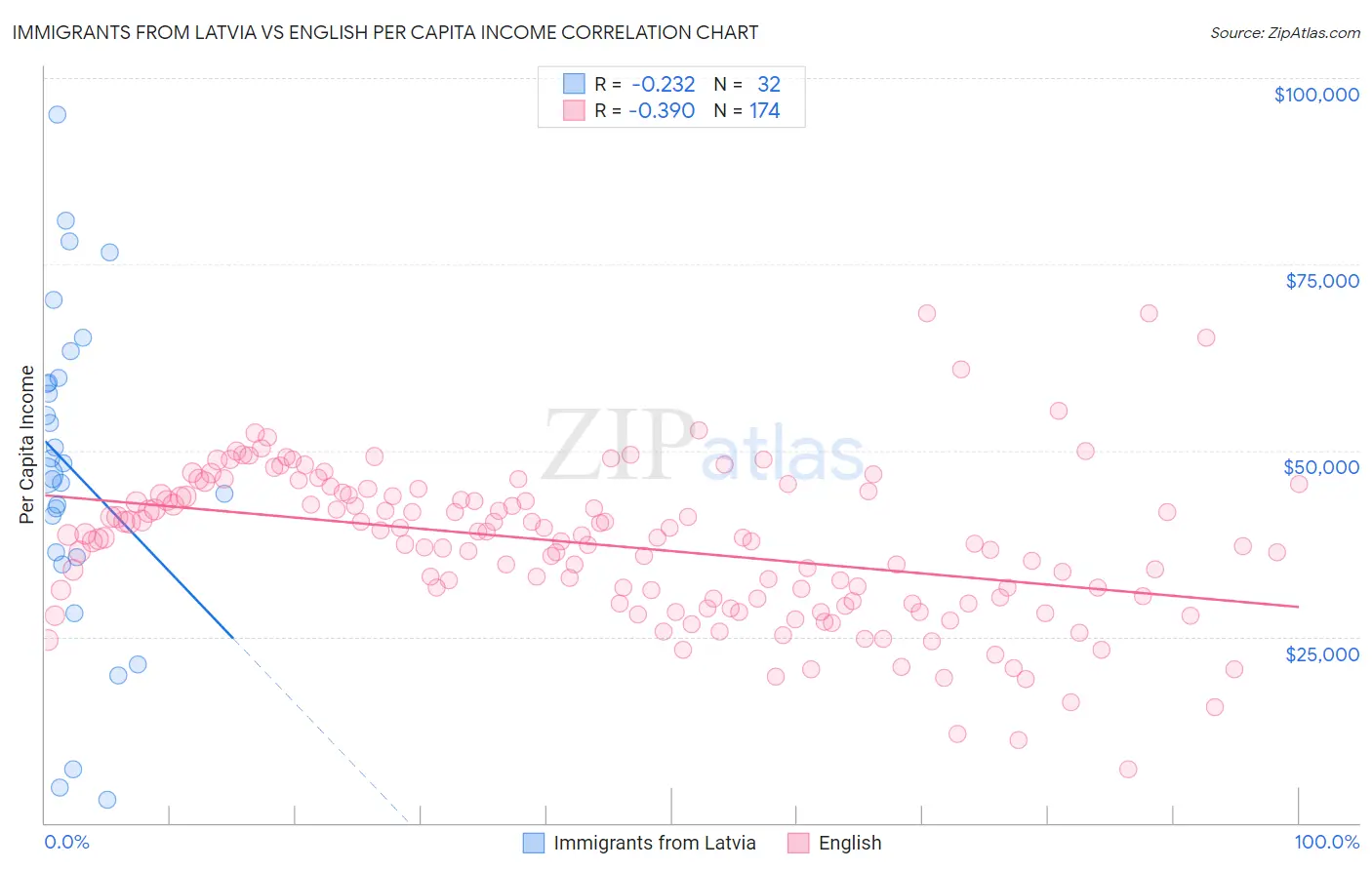 Immigrants from Latvia vs English Per Capita Income