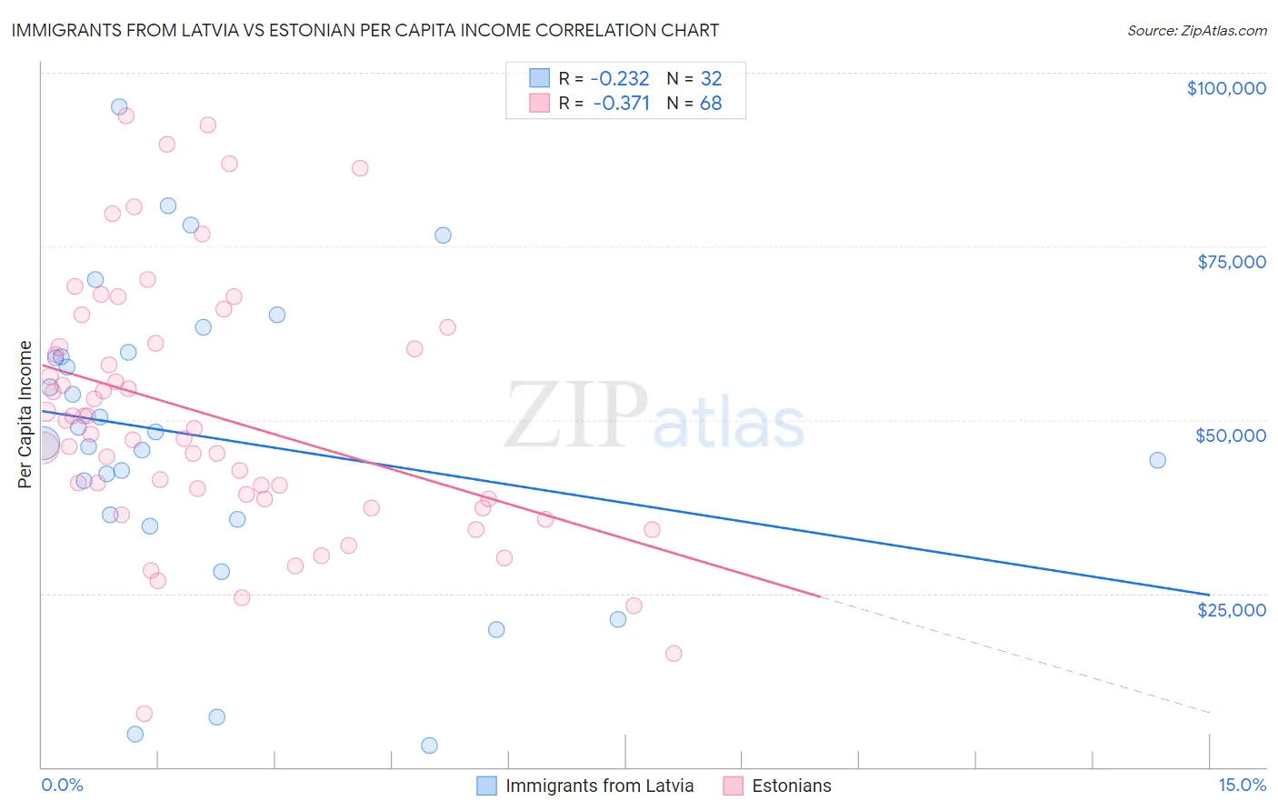 Immigrants from Latvia vs Estonian Per Capita Income