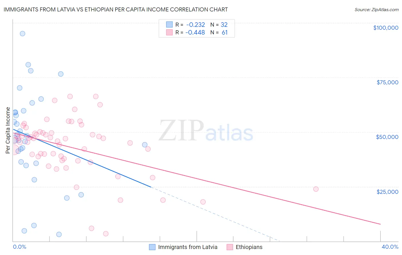 Immigrants from Latvia vs Ethiopian Per Capita Income
