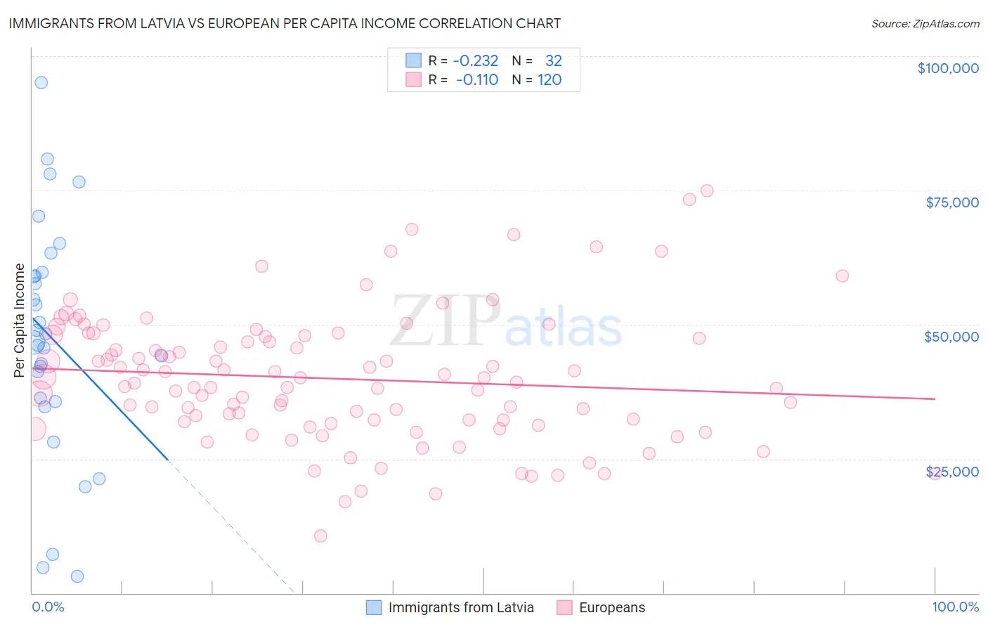 Immigrants from Latvia vs European Per Capita Income