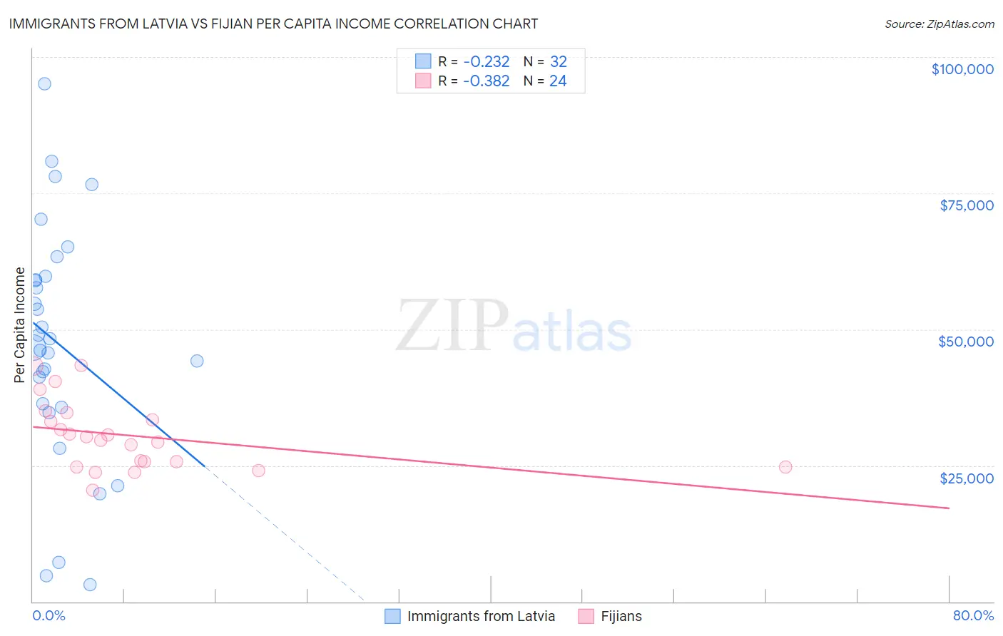 Immigrants from Latvia vs Fijian Per Capita Income