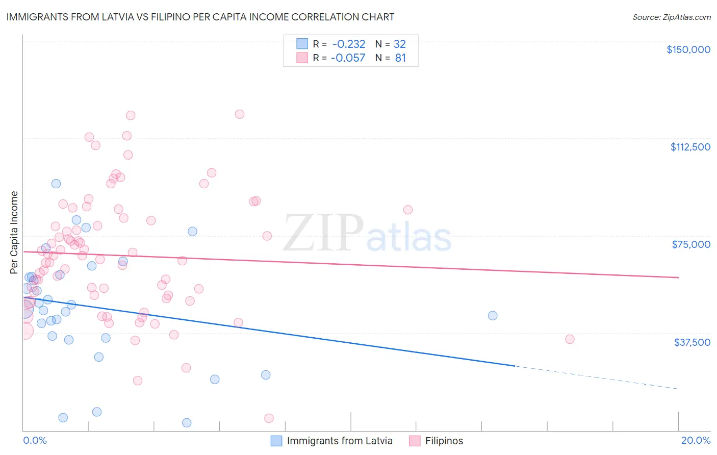 Immigrants from Latvia vs Filipino Per Capita Income