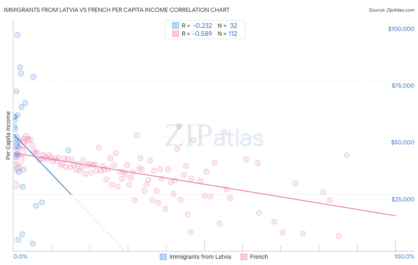 Immigrants from Latvia vs French Per Capita Income