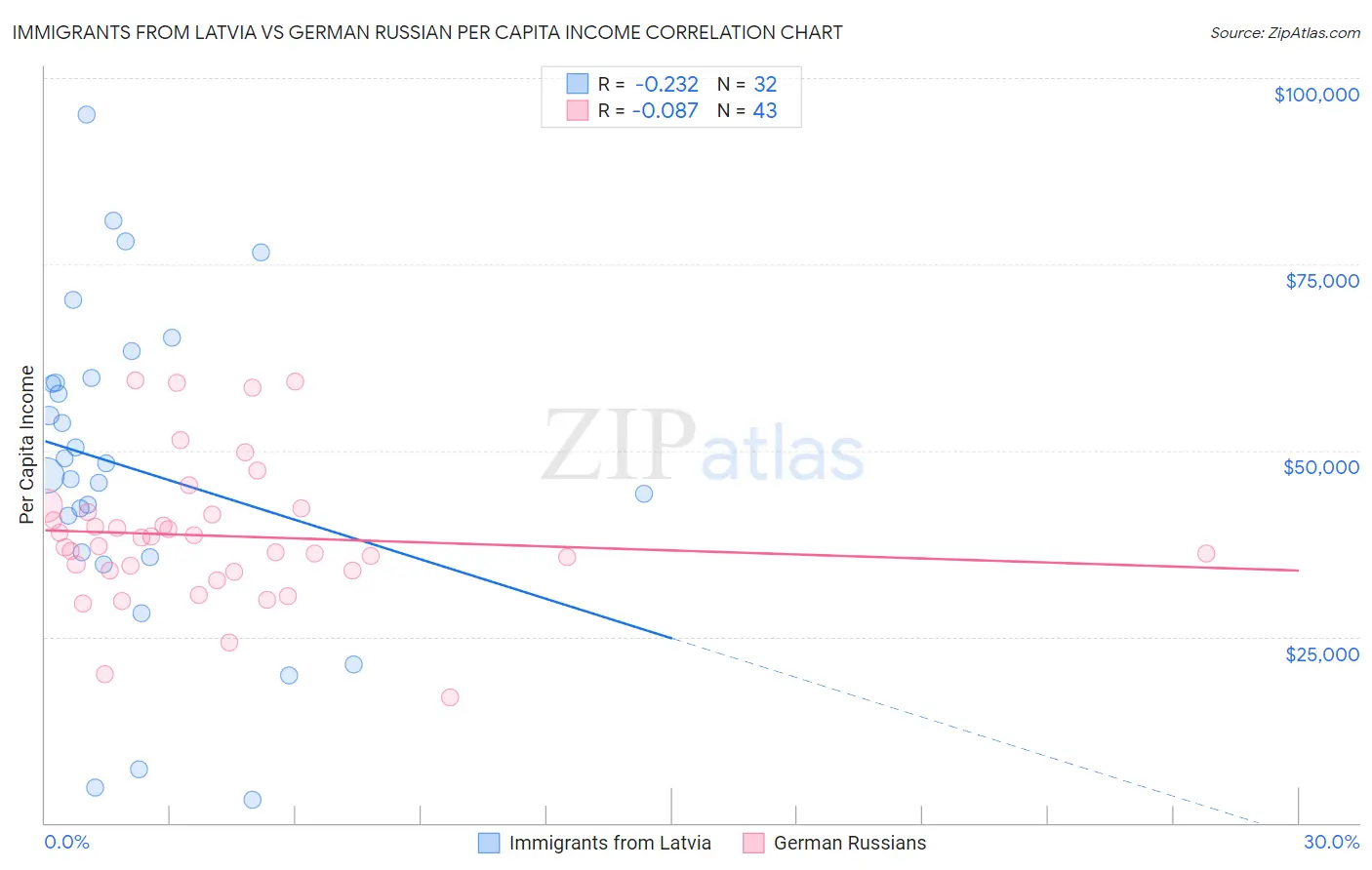 Immigrants from Latvia vs German Russian Per Capita Income