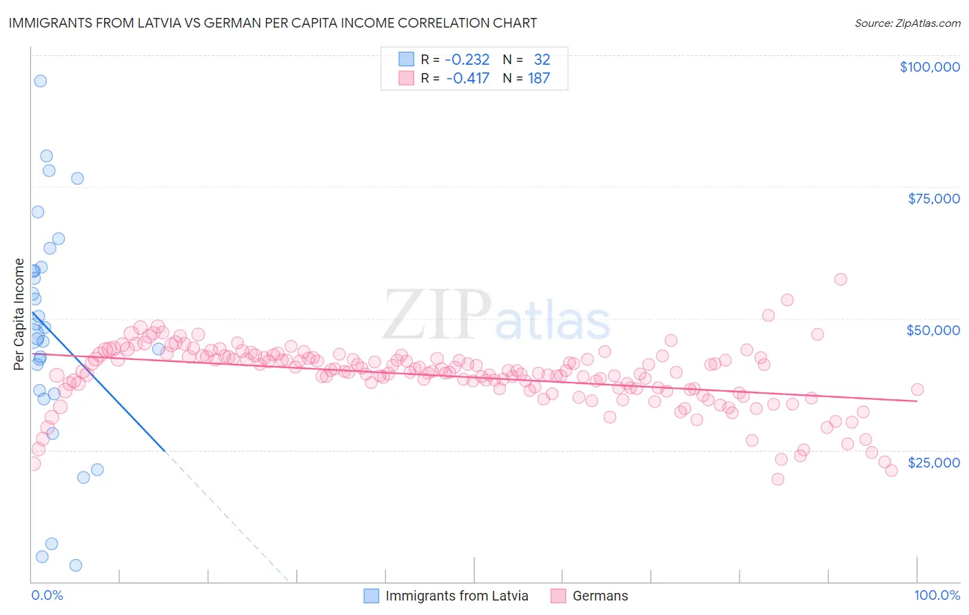 Immigrants from Latvia vs German Per Capita Income