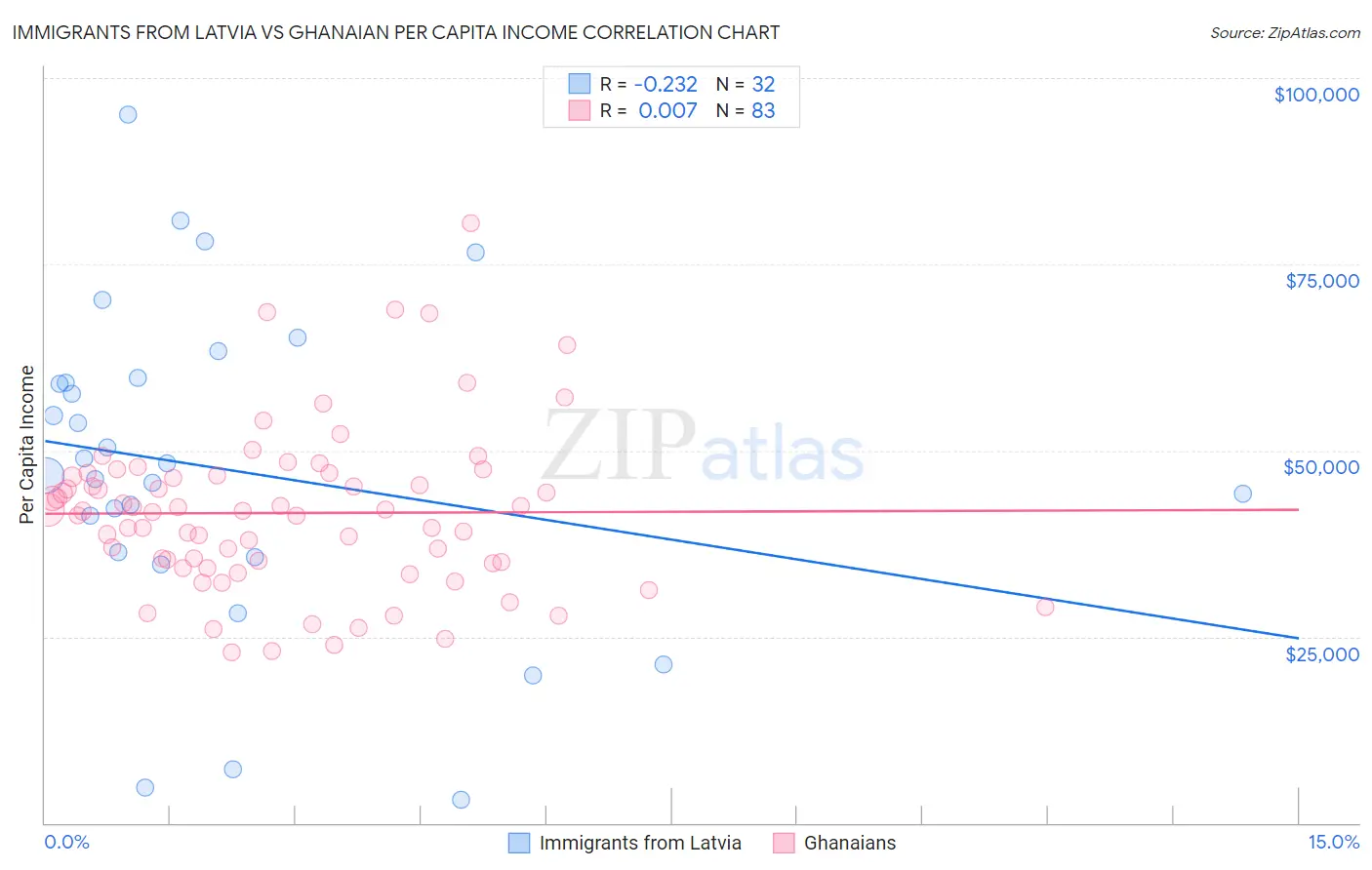 Immigrants from Latvia vs Ghanaian Per Capita Income