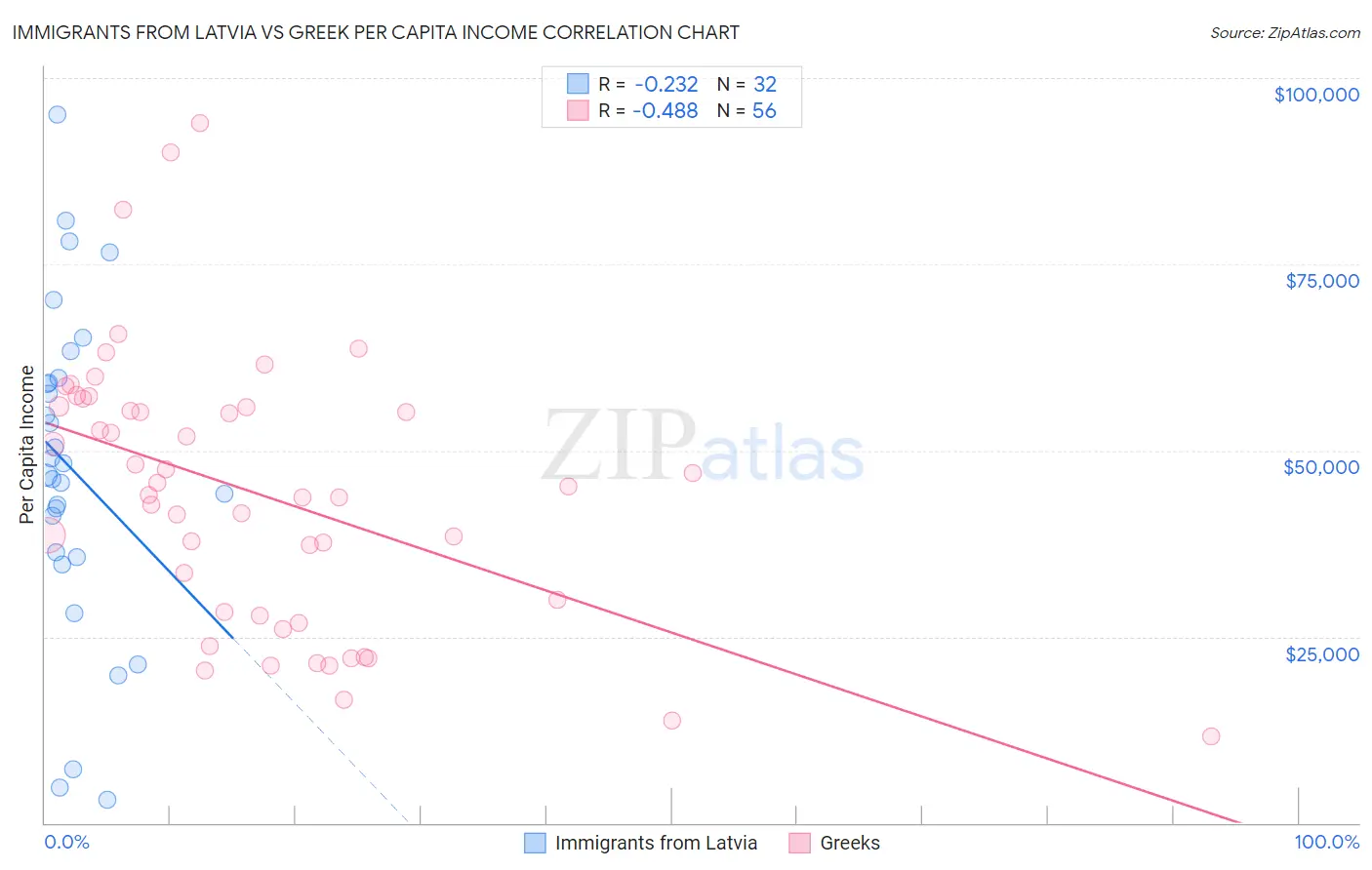 Immigrants from Latvia vs Greek Per Capita Income